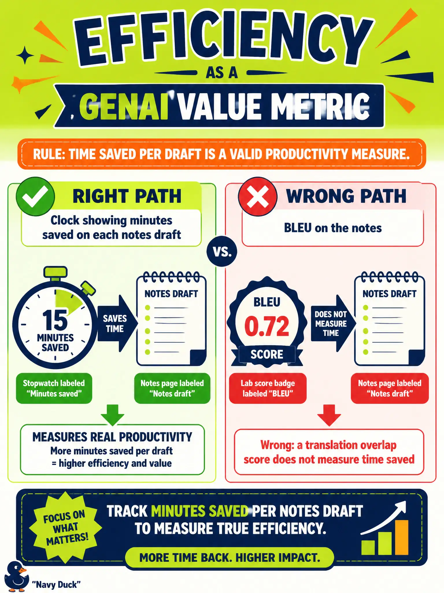 To Create an exciting colorful infographic that explains the concepts in the question: Question: A choir board introduced a meeting-notes summarizer and now tracks minutes saved per draft. They are not tracking a lab translation score. Which kind of metric is this? Correct Answer: An efficiency or productivity metric: time saved per notes draft. Put EVERY visible label in double quotes. No people. No A/B/C/D letters. In one of the four corners put a little "Navy Duck".