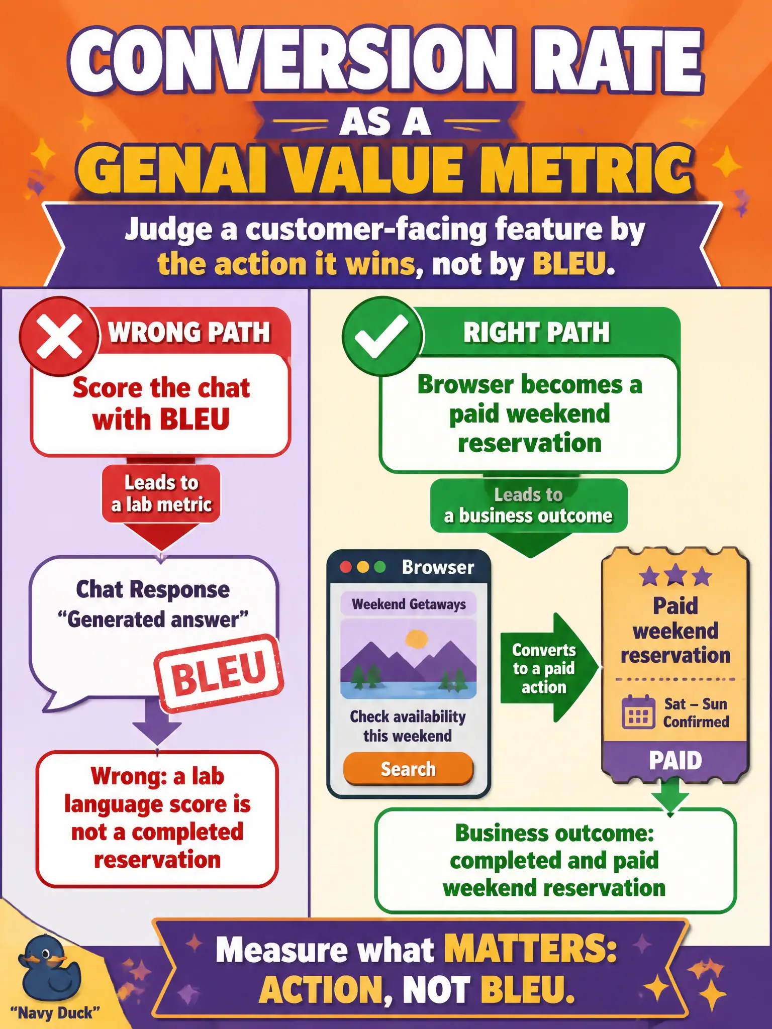To Create an exciting colorful infographic that explains the concepts in the question: Question: A tool-library chat is judged by how often a browser adds a paid weekend reservation. The team is not judging it by BLEU. Which value metric is this? Correct Answer: Conversion rate: a visitor takes the desired next action. Put EVERY visible label in double quotes. No people. No A/B/C/D letters. In one of the four corners put a little "Navy Duck".