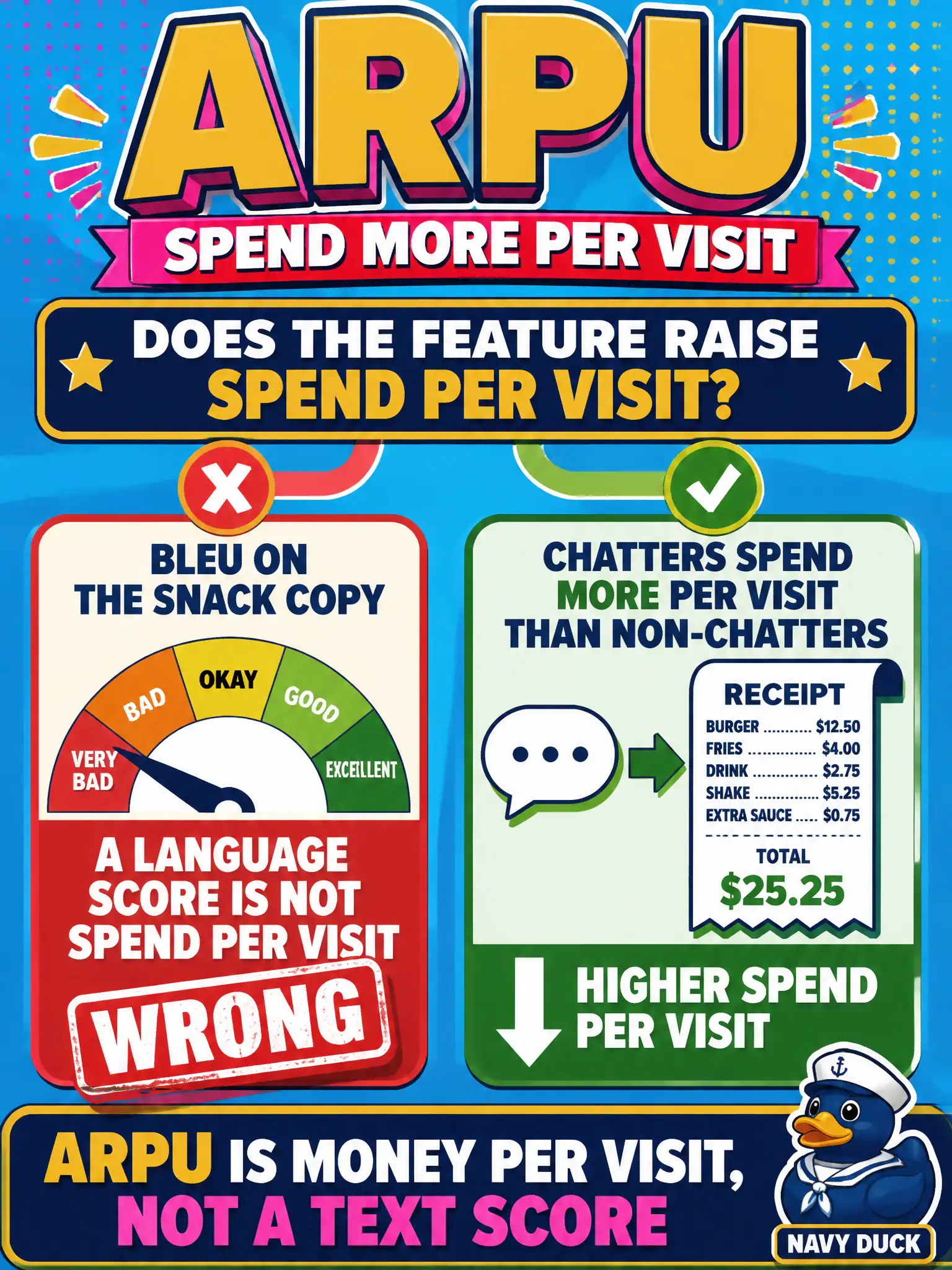 To Create an exciting colorful infographic that explains the concepts in the question: Question: A marina snack-dock bot is judged by whether slip-holders who chat spend more per visit than slip-holders who do not. Which official business metric is this? Correct Answer: Average revenue per user (ARPU). Put EVERY visible label in double quotes. No people. No A/B/C/D letters. In one of the four corners put a little "Navy Duck".