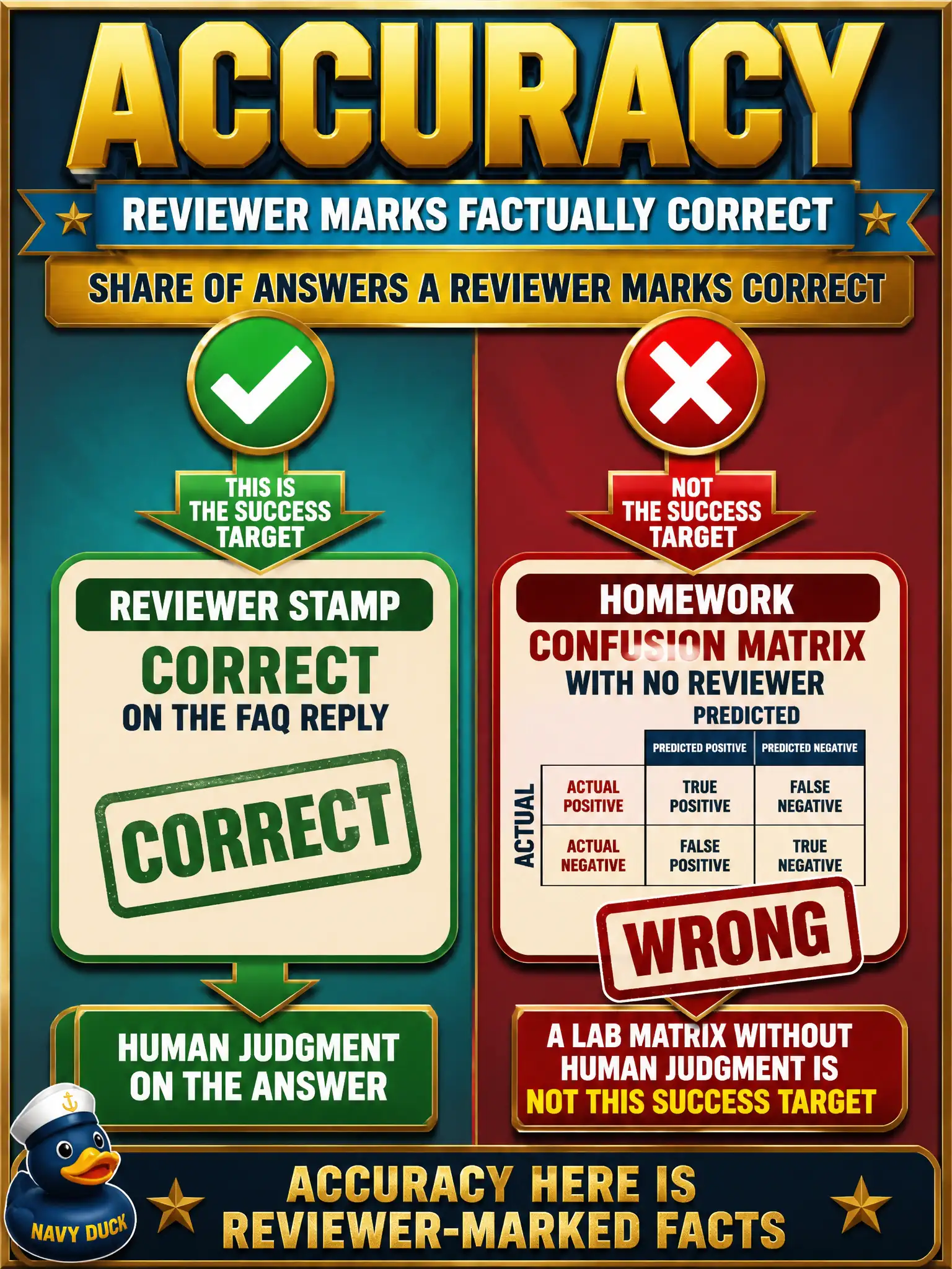 To Create an exciting colorful infographic that explains the concepts in the question: Question: A tool-library FAQ helper is scored on the share of answers a reviewer marks factually correct. Leadership treats that share as the success target. They are not asking for a homework confusion matrix. Which metric is this? Correct Answer: Accuracy as a business-facing, human-judged correctness rate. Put EVERY visible label in double quotes. No people. No A/B/C/D letters. In one of the four corners put a little "Navy Duck".