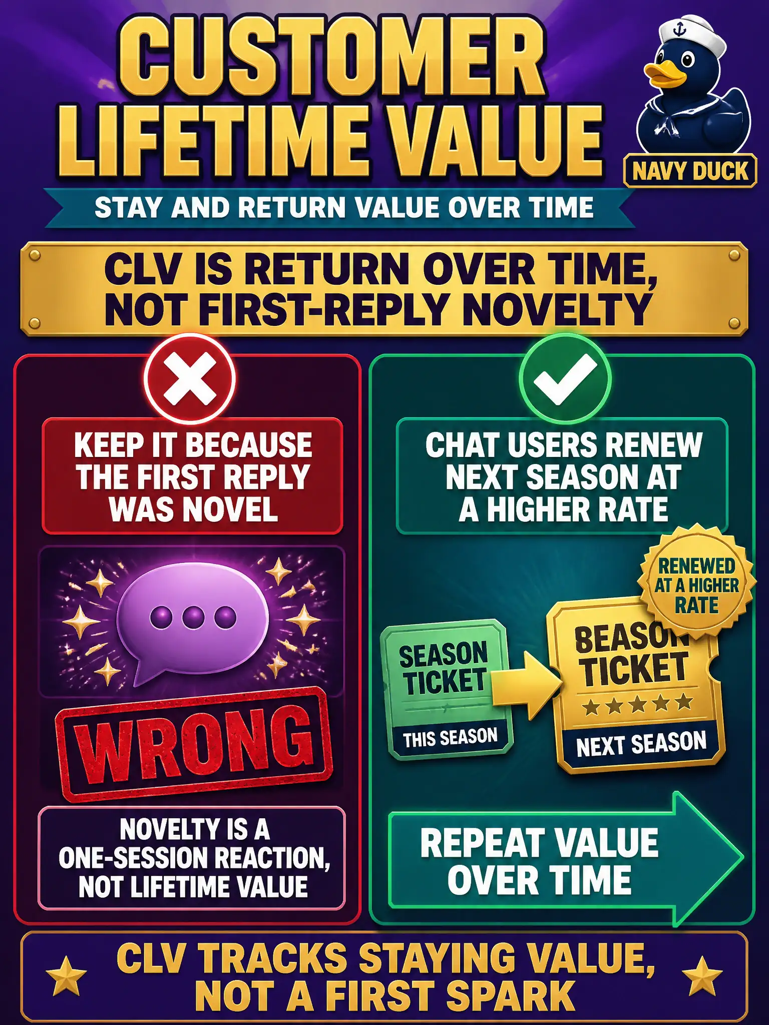 To Create an exciting colorful infographic that explains the concepts in the question: Question: A choir keeps a chat helper because members who use it renew next season at a higher rate than members who do not. The board is not judging the helper by one-session novelty. Which metric justifies keeping it? Correct Answer: Customer lifetime value, shown here as higher renewal. Put EVERY visible label in double quotes. No people. No A/B/C/D letters. In one of the four corners put a little "Navy Duck".