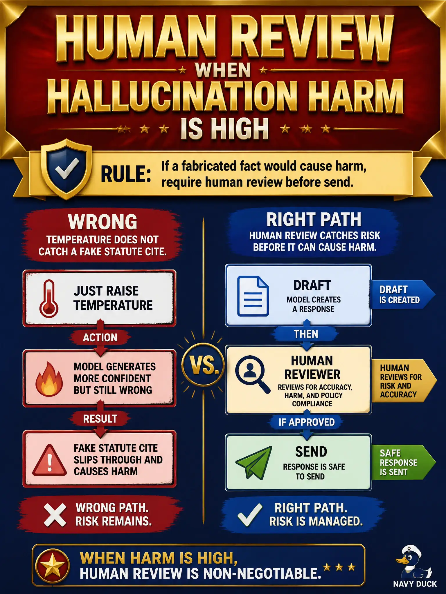 To Create an exciting colorful infographic that explains the concepts in the question: Question: A fire-grant office may use a model to draft a denial letter but will not send it until a reviewer checks it. A fabricated statute cite is unacceptable. A vendor says just raise temperature. Which control fits? Correct Answer: Mandatory human review, because the hallucination harm is high. Put EVERY visible label in double quotes. No people. No A/B/C/D letters. In one of the four corners put a little "Navy Duck".