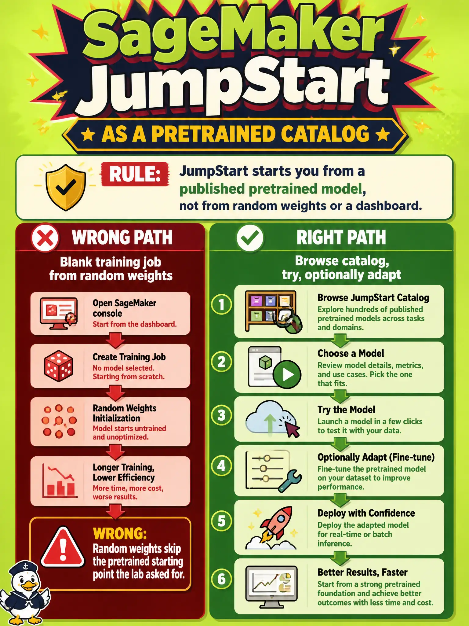 To Create an exciting colorful infographic that explains the concepts in the question: Question: A scout-council lab wants to browse and try pretrained models, then optionally adapt one, without starting from random weights. They are not asking for a BI dashboard. Which AWS capability matches this job? Correct Answer: Amazon SageMaker JumpStart, a catalog of pretrained models you can start from. Put EVERY visible label in double quotes. No people. No A/B/C/D letters. In one of the four corners put a little "Navy Duck".