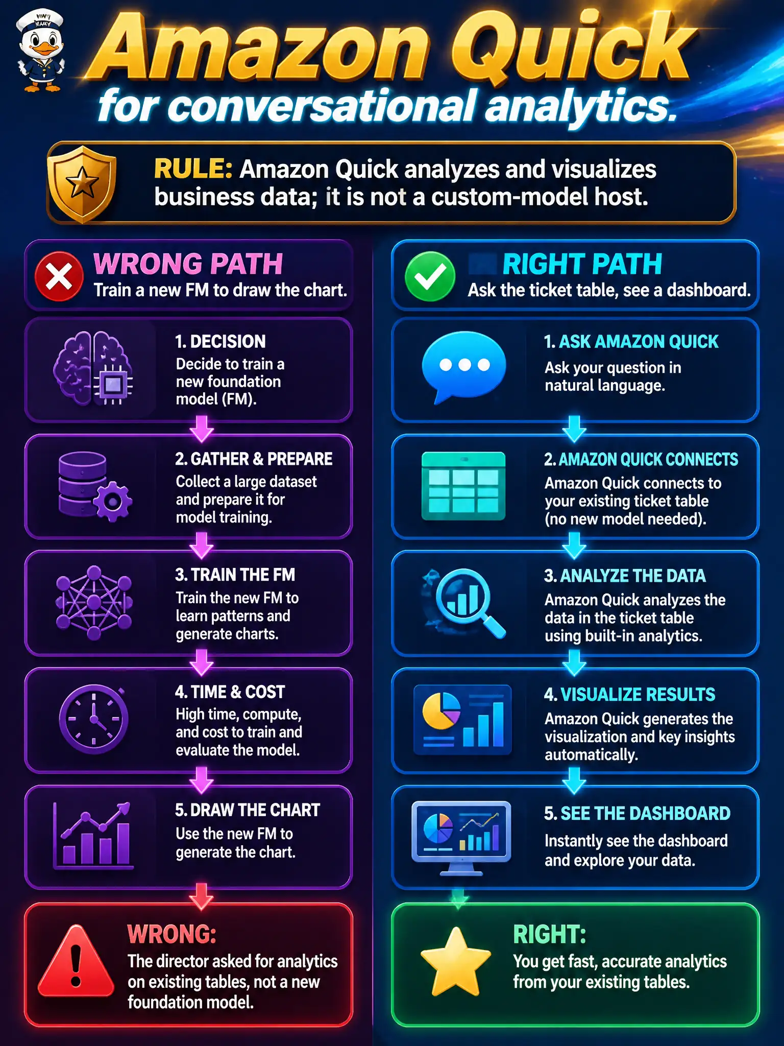 To Create an exciting colorful infographic that explains the concepts in the question: Question: A community-theater director wants to ask natural-language questions of ticket and concession tables and see dashboards. The director is not asking to train a new foundation model. Which AWS offering matches this job? Correct Answer: Amazon Quick, for AI-assisted analytics and visibility on business tables. Put EVERY visible label in double quotes. No people. No A/B/C/D letters. In one of the four corners put a little "Navy Duck".
