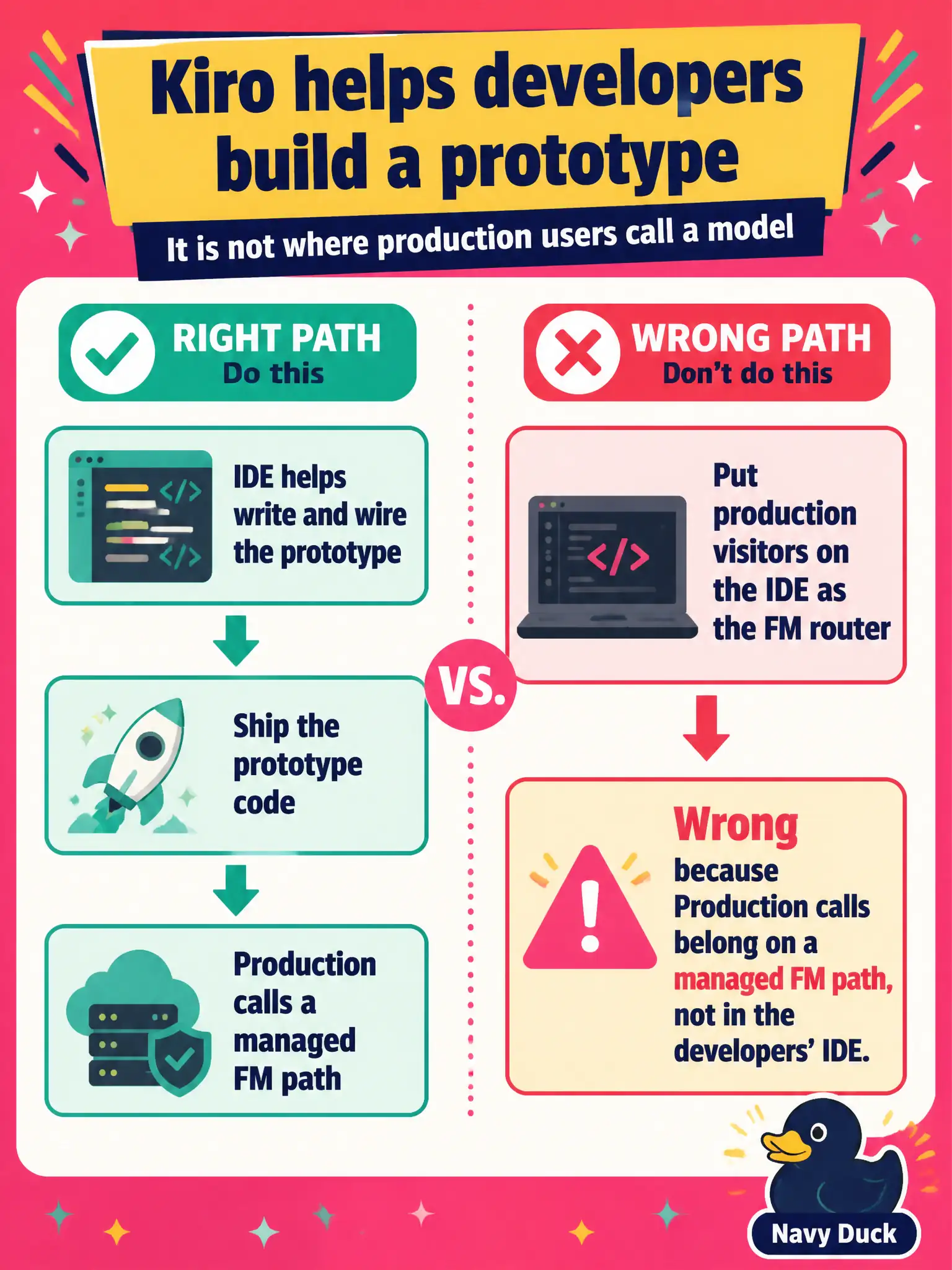 To Create an exciting colorful infographic that explains the concepts in the question: Question: A three-person swim-club software pair wants an AI-assisted IDE to help write and wire a GenAI prototype. Production visitors will not call a model through this tool. Which offering matches this job? Correct Answer: Kiro, an agentic developer environment for building the prototype. Put EVERY visible label in double quotes. No people. No A/B/C/D letters. In one of the four corners put a little "Navy Duck".