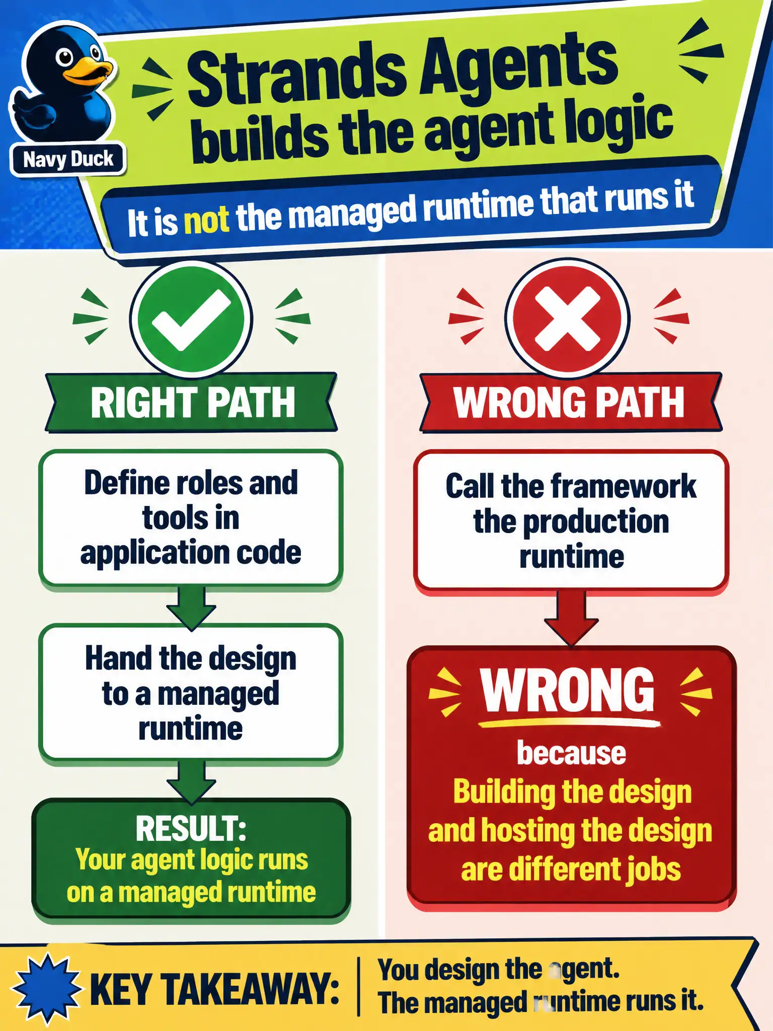To Create an exciting colorful infographic that explains the concepts in the question: Question: An ice-rink software pair wants to define multi-agent roles and tool use in application code, then host that design somewhere later. They are not asking for the managed runtime in this step. Which offering matches the build-the-logic job? Correct Answer: Strands Agents, the framework that describes and builds the agent logic. Put EVERY visible label in double quotes. No people. No A/B/C/D letters. In one of the four corners put a little "Navy Duck".