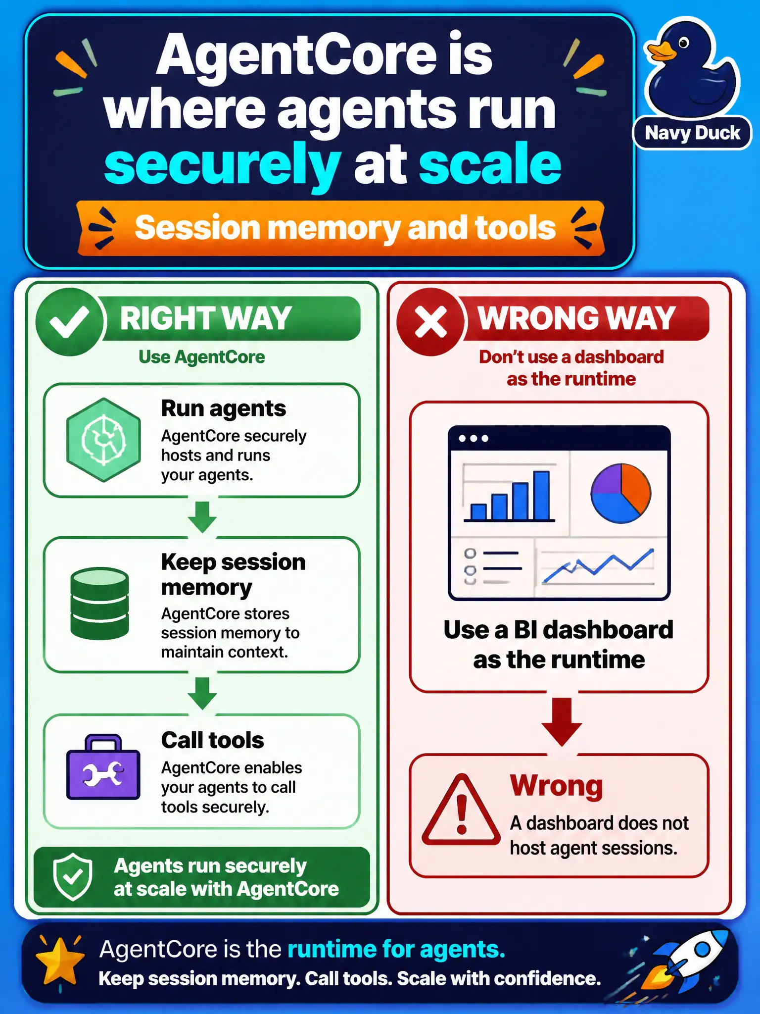 To Create an exciting colorful infographic that explains the concepts in the question: Question: Those ice-rink agents now need a secure, scalable place to run, keep session memory, and call tools without the pair babysitting servers. They are not asking for a ticket dashboard. Which offering matches this job? Correct Answer: Amazon Bedrock AgentCore, a managed place to run and operate agents. Put EVERY visible label in double quotes. No people. No A/B/C/D letters. In one of the four corners put a little "Navy Duck".