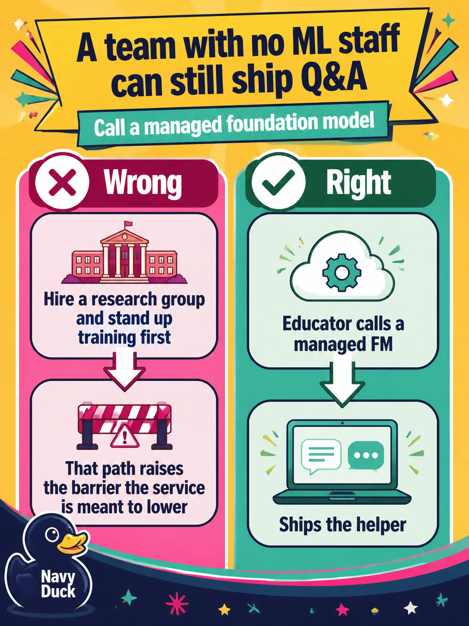 To Create an exciting colorful infographic that explains the concepts in the question: Question: A quilting-shop educator has no ML team and still wants a handbook Q&A helper this month. Which AWS GenAI-service advantage lets them ship by calling a managed foundation model? Correct Answer: A lower barrier to entry: use a managed FM instead of building the stack. Put EVERY visible label in double quotes. No people. No A/B/C/D letters. In one of the four corners put a little "Navy Duck".