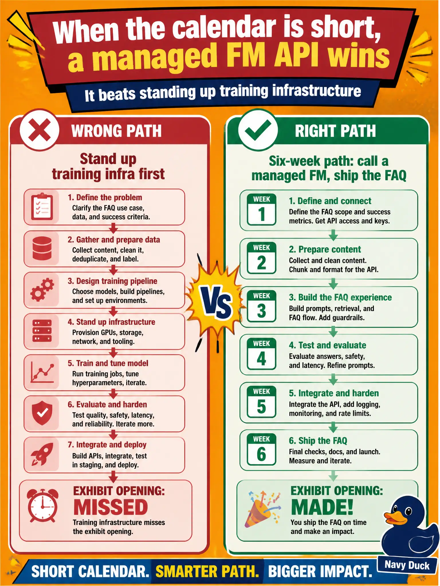To Create an exciting colorful infographic that explains the concepts in the question: Question: A zoo has six weeks before a new exhibit opens and needs a visitor-FAQ helper. Which path best meets that calendar? Correct Answer: Call a managed foundation-model API for speed to market. Put EVERY visible label in double quotes. No people. No A/B/C/D letters. In one of the four corners put a little "Navy Duck".