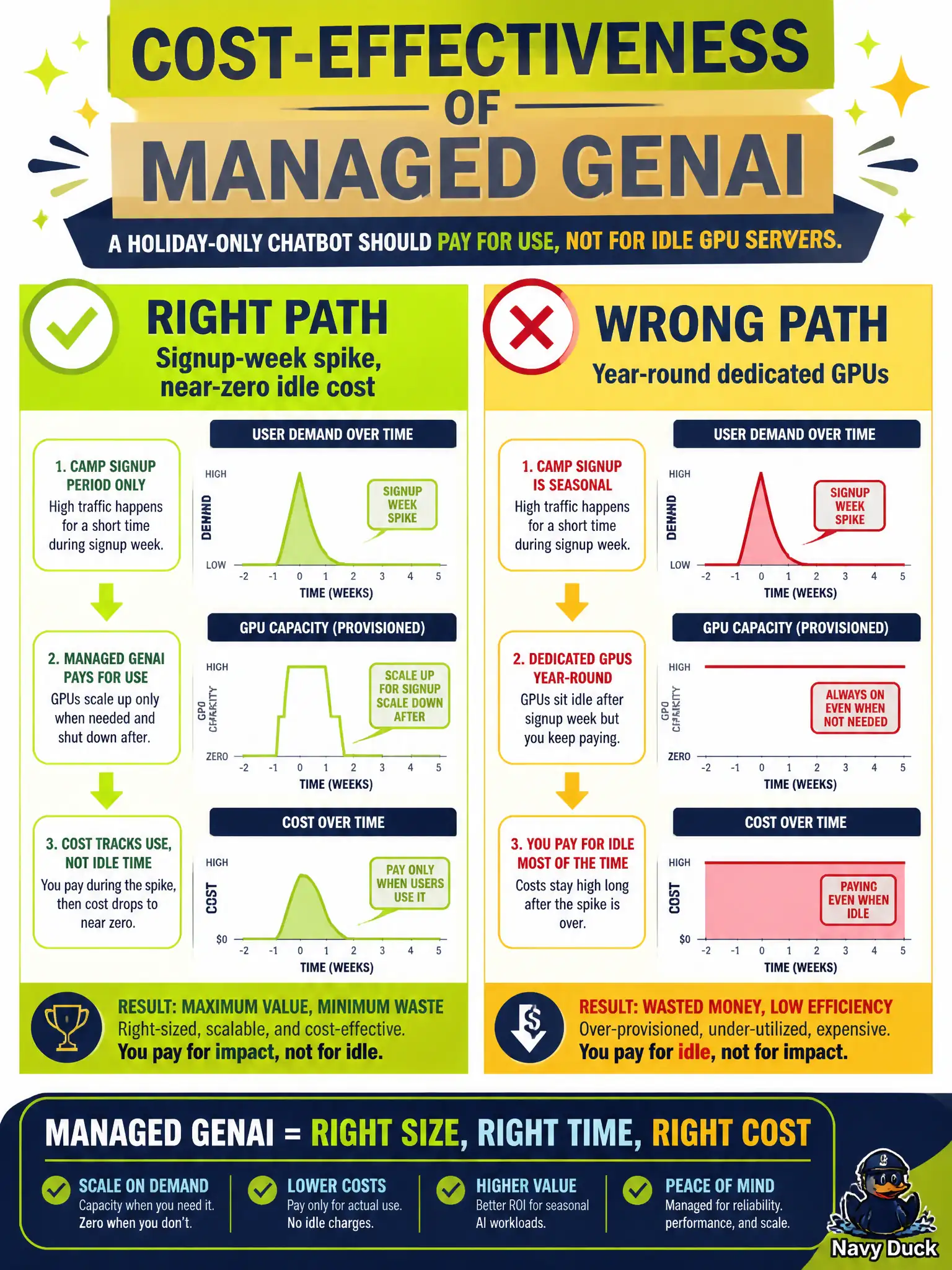 To Create an exciting colorful infographic that explains the concepts in the question: Question: A scout-store chatbot is busy only around camp-signup week and is quiet the rest of the year. The store does not want idle GPU servers in January. Which cost approach fits? Correct Answer: Pay-for-use managed inference, which can sit idle at near-zero host cost. Put EVERY visible label in double quotes. No people. No A/B/C/D letters. In one of the four corners put a little "Navy Duck".