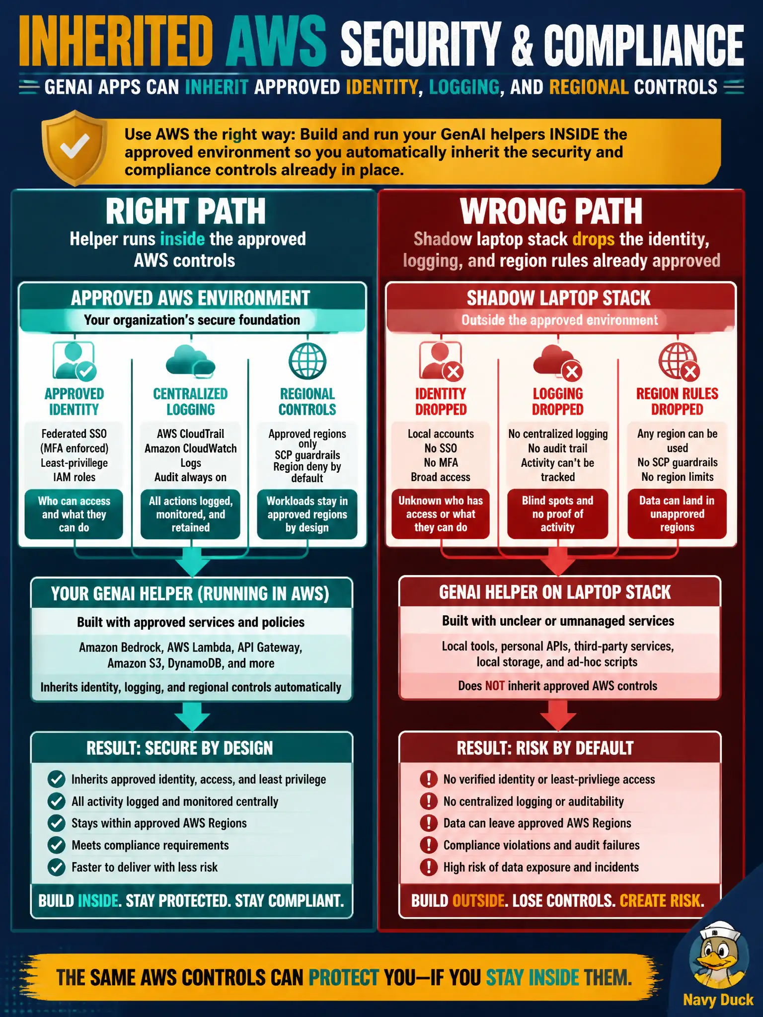 To Create an exciting colorful infographic that explains the concepts in the question: Question: A creamery already has approved AWS identity, logging, and regional controls and wants its GenAI helper to inherit those instead of a shadow laptop stack. Which Domain 2 advantage is this? Correct Answer: Security and compliance of AWS infrastructure that the app can inherit. Put EVERY visible label in double quotes. No people. No A/B/C/D letters. In one of the four corners put a little "Navy Duck".