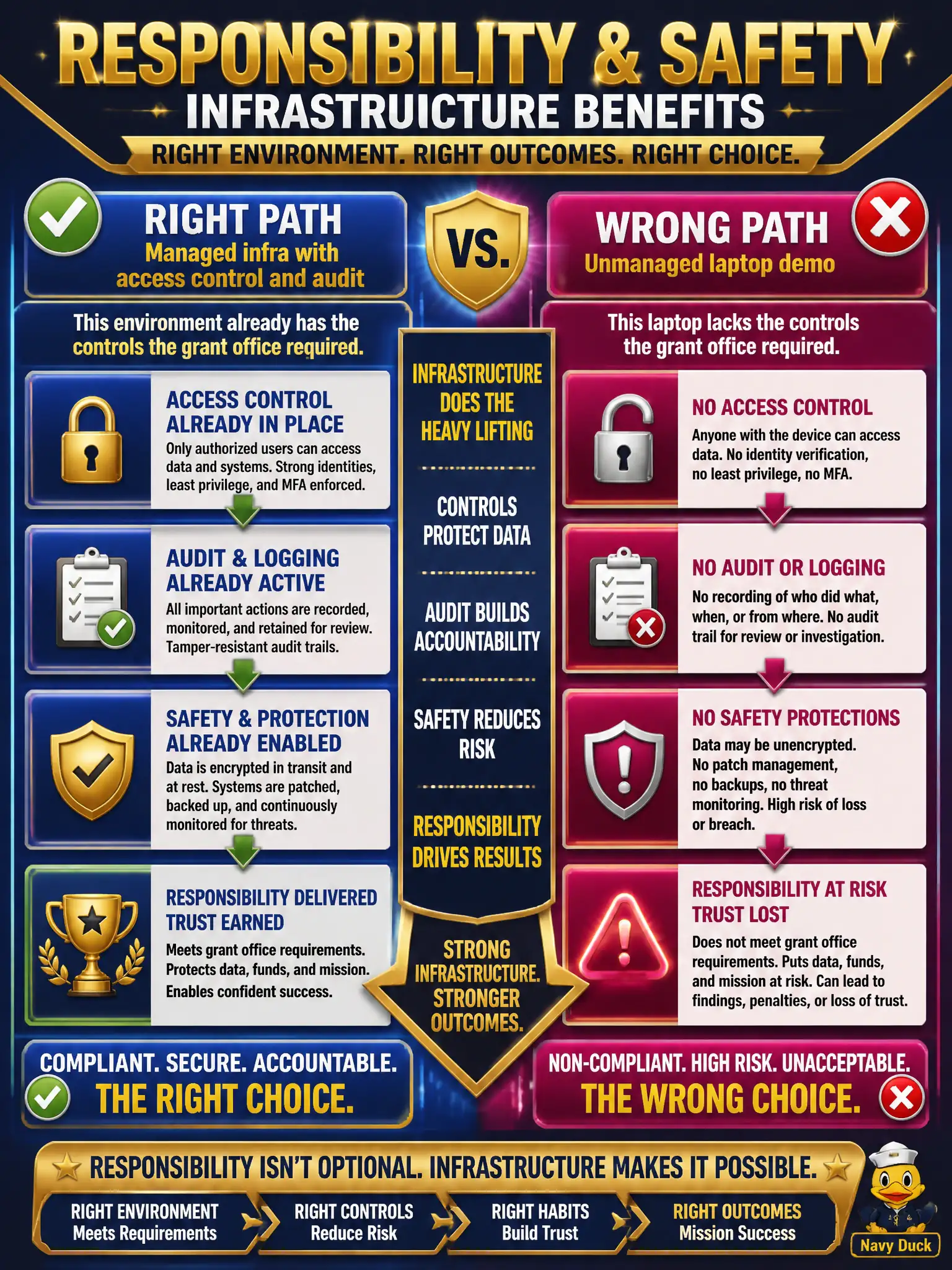 To Create an exciting colorful infographic that explains the concepts in the question: Question: A fire-grant office wants generation to run on infrastructure that already supports access control, audit, and safety practices. A vendor offers an unmanaged laptop demo instead. Which infrastructure benefit should win? Correct Answer: Responsibility and safety controls on the managed infrastructure, not a laptop demo. Put EVERY visible label in double quotes. No people. No A/B/C/D letters. In one of the four corners put a little "Navy Duck".