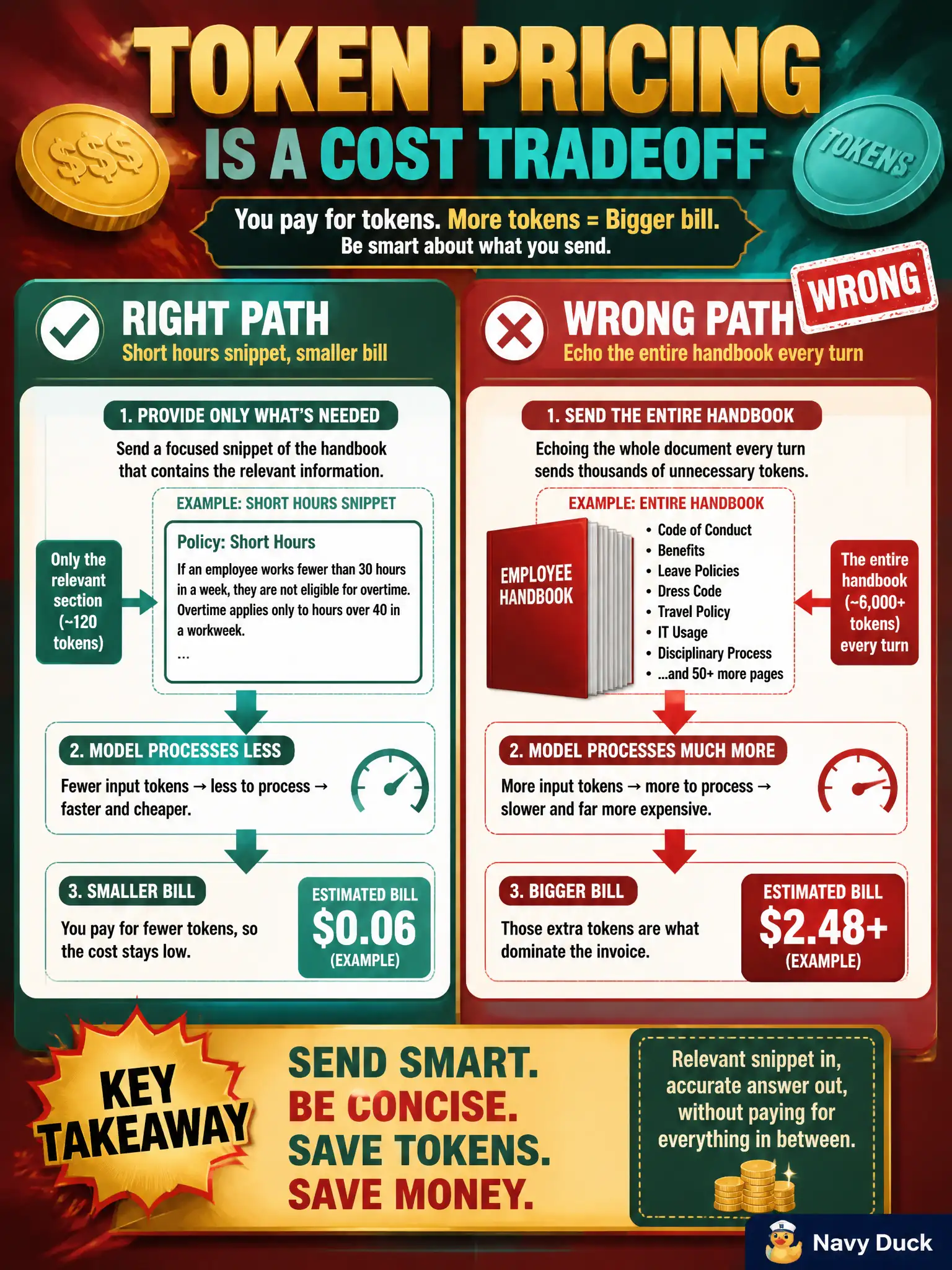 To Create an exciting colorful infographic that explains the concepts in the question: Question: A swim-club helper echoes entire handbooks back to the model on every hours question. The bill jumps even though the answers stay simple. Which cost tradeoff is this? Correct Answer: Token pricing: repeating large context on every turn dominates the bill. Put EVERY visible label in double quotes. No people. No A/B/C/D letters. In one of the four corners put a little "Navy Duck".