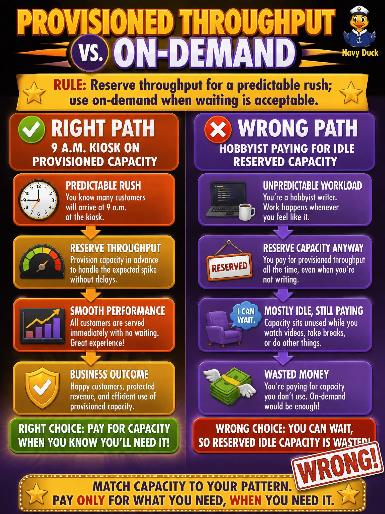 To Create an exciting colorful infographic that explains the concepts in the question: Question: A tool-library kiosk cannot miss the 9 a.m. Saturday rush. A hobbyist newsletter writer can wait if a reply is slow. Which pairing of capacity styles fits? Correct Answer: Provisioned throughput for the kiosk rush; on-demand tokens for the hobbyist who can wait. Put EVERY visible label in double quotes. No people. No A/B/C/D letters. In one of the four corners put a little "Navy Duck".