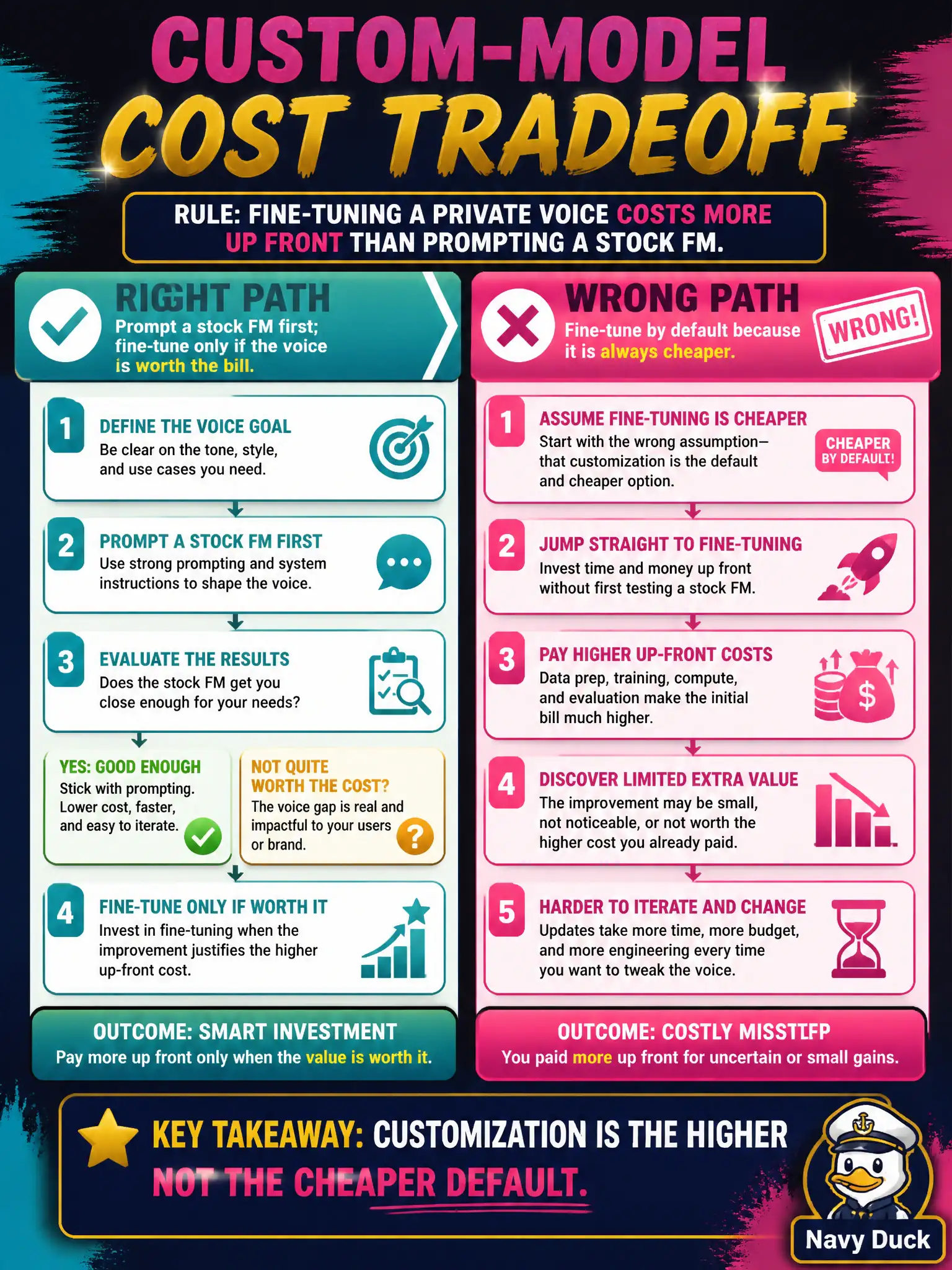 To Create an exciting colorful infographic that explains the concepts in the question: Question: A bakery wants a private recipe-card voice and is told that fine-tuning a custom model costs more up front than prompting a stock foundation model. Which statement is accurate? Correct Answer: A custom model is a cost tradeoff: higher up-front spend for a narrower private voice. Put EVERY visible label in double quotes. No people. No A/B/C/D letters. In one of the four corners put a little "Navy Duck".