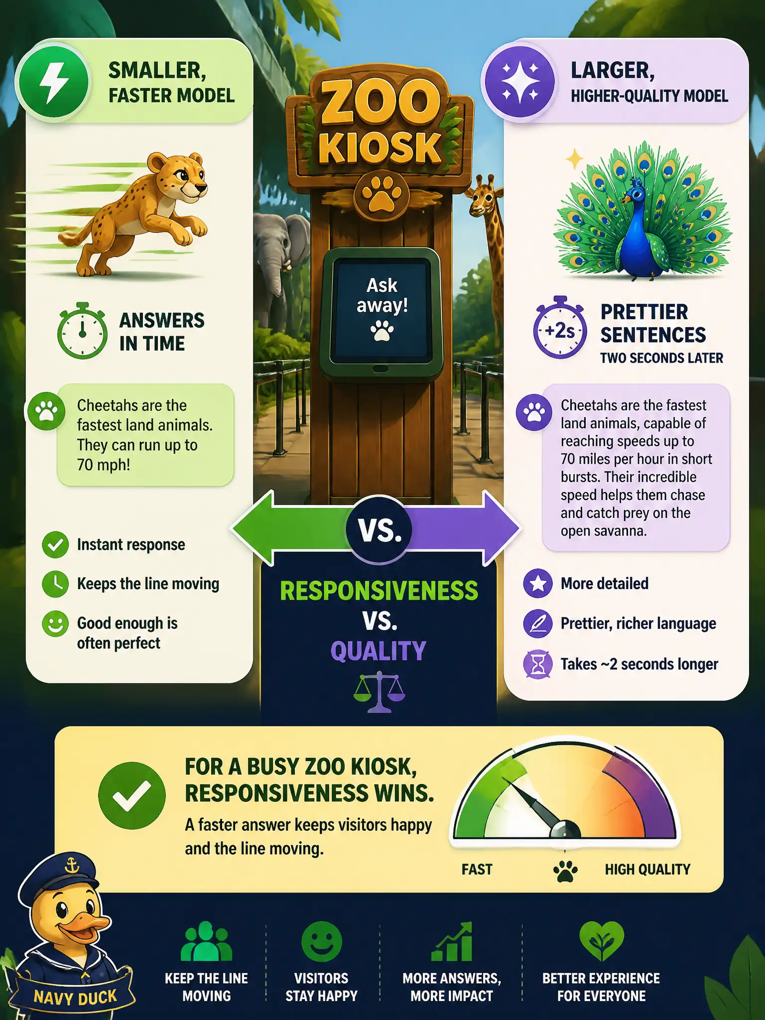 To Create an exciting colorful infographic that explains the concepts in the question: Question: A zoo kiosk can use a smaller, faster model that answers in time, or a larger model that writes prettier sentences two seconds later. The line is already moving. Which tradeoff should the team make explicit? Correct Answer: Responsiveness versus quality: the faster model may be the right kiosk choice. Put EVERY visible label in double quotes. No people. No A/B/C/D letters. In one of the four corners put a little "Navy Duck".