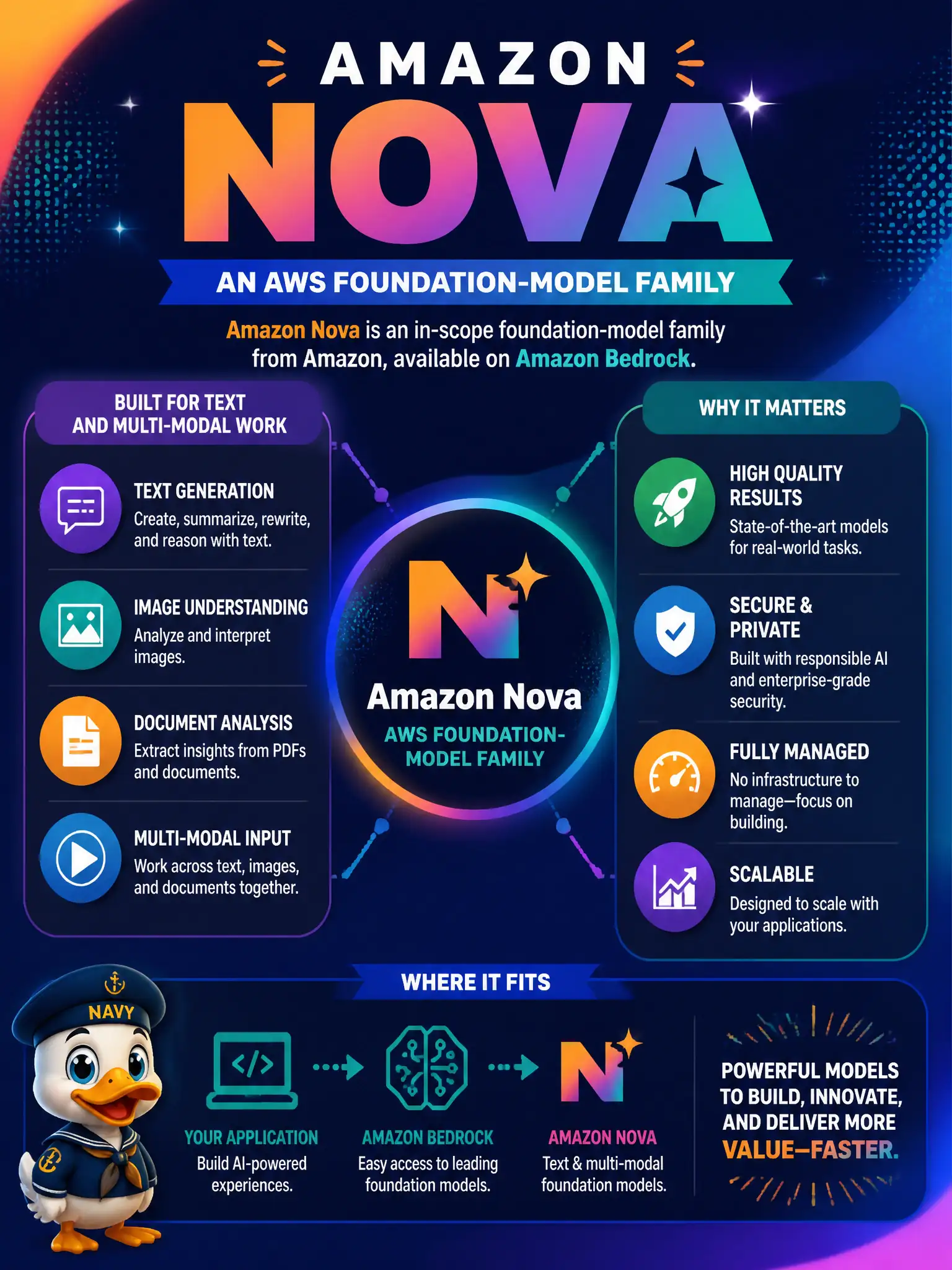 To Create an exciting colorful infographic that explains the concepts in the question: Question: A Bedrock team wants an Amazon-offered foundation-model family for text or multi-modal work and must not invent a fictional AWS model name. Which in-scope family can they recognize? Correct Answer: Amazon Nova, an AWS foundation-model family. Put EVERY visible label in double quotes. No people. No A/B/C/D letters. In one of the four corners put a little "Navy Duck".