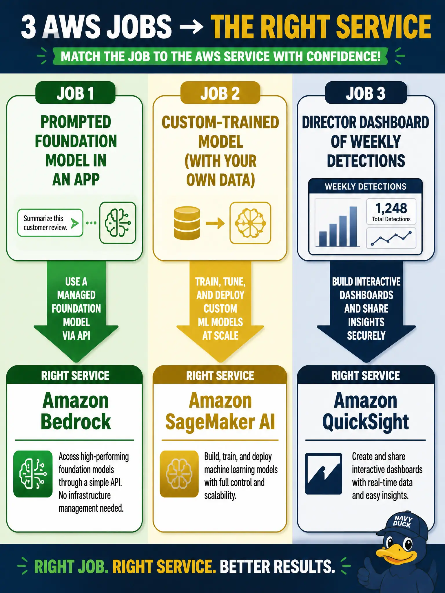 To Create an exciting colorful infographic that explains the concepts in the question: Question: The same week, a municipal greenhouse needs a prompted foundation model in an app, a custom-trained wilt model, and a director dashboard of weekly detections. Which mapping is accurate? Correct Answer: Amazon Bedrock for the prompted FM, Amazon SageMaker AI for the custom model, Amazon Quick for the dashboard. Put EVERY visible label in double quotes. No people. No A/B/C/D letters. In one of the four corners put a little "Navy Duck".