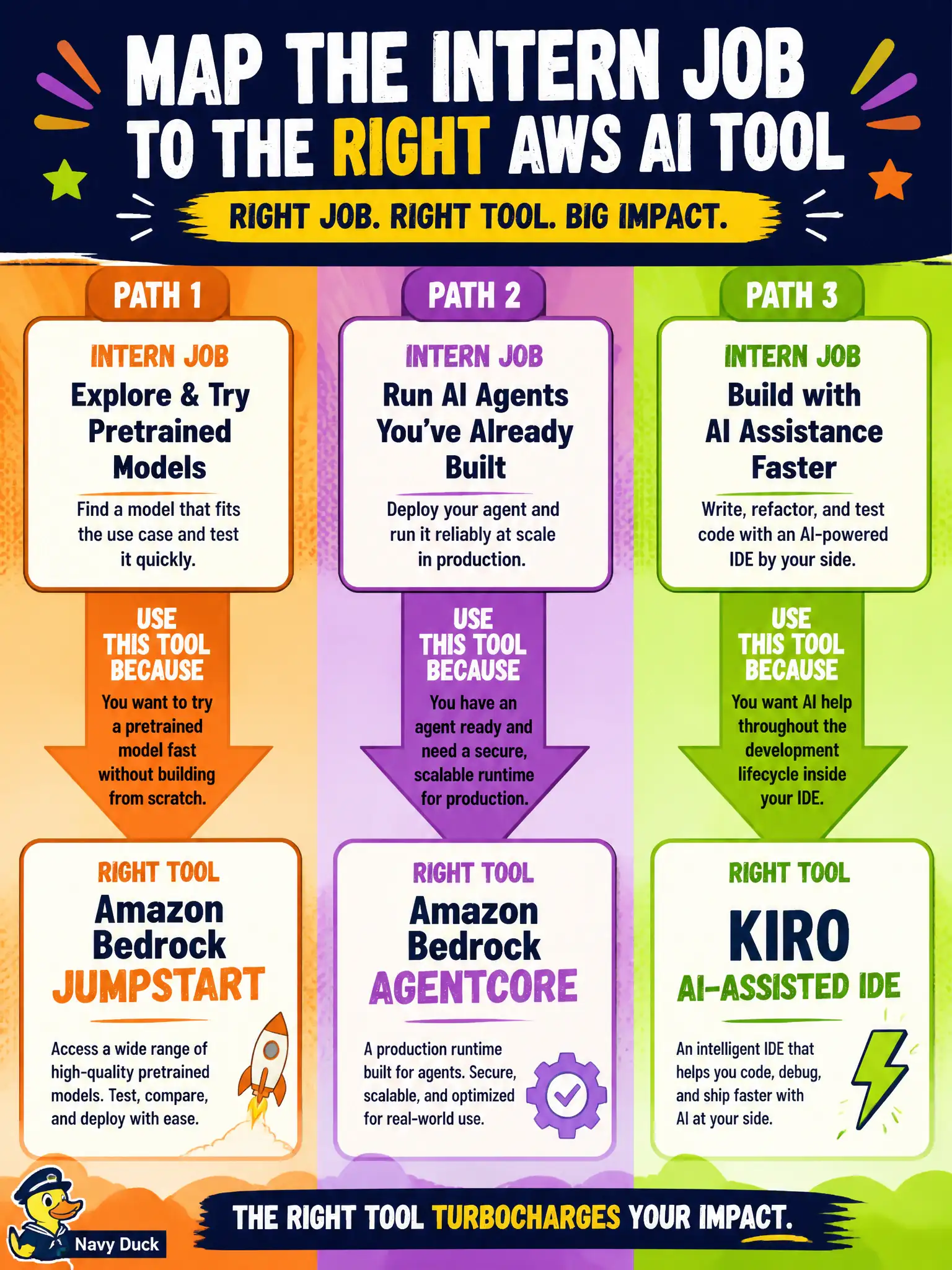 To Create an exciting colorful infographic that explains the concepts in the question: Question: One intern wants to try a pretrained model. One wants a production runtime for agents already written. One wants an AI-assisted IDE. Which mapping is accurate? Correct Answer: JumpStart to try a pretrained model, AgentCore to run production agents, Kiro as the IDE. Put EVERY visible label in double quotes. No people. No A/B/C/D letters. In one of the four corners put a little "Navy Duck".