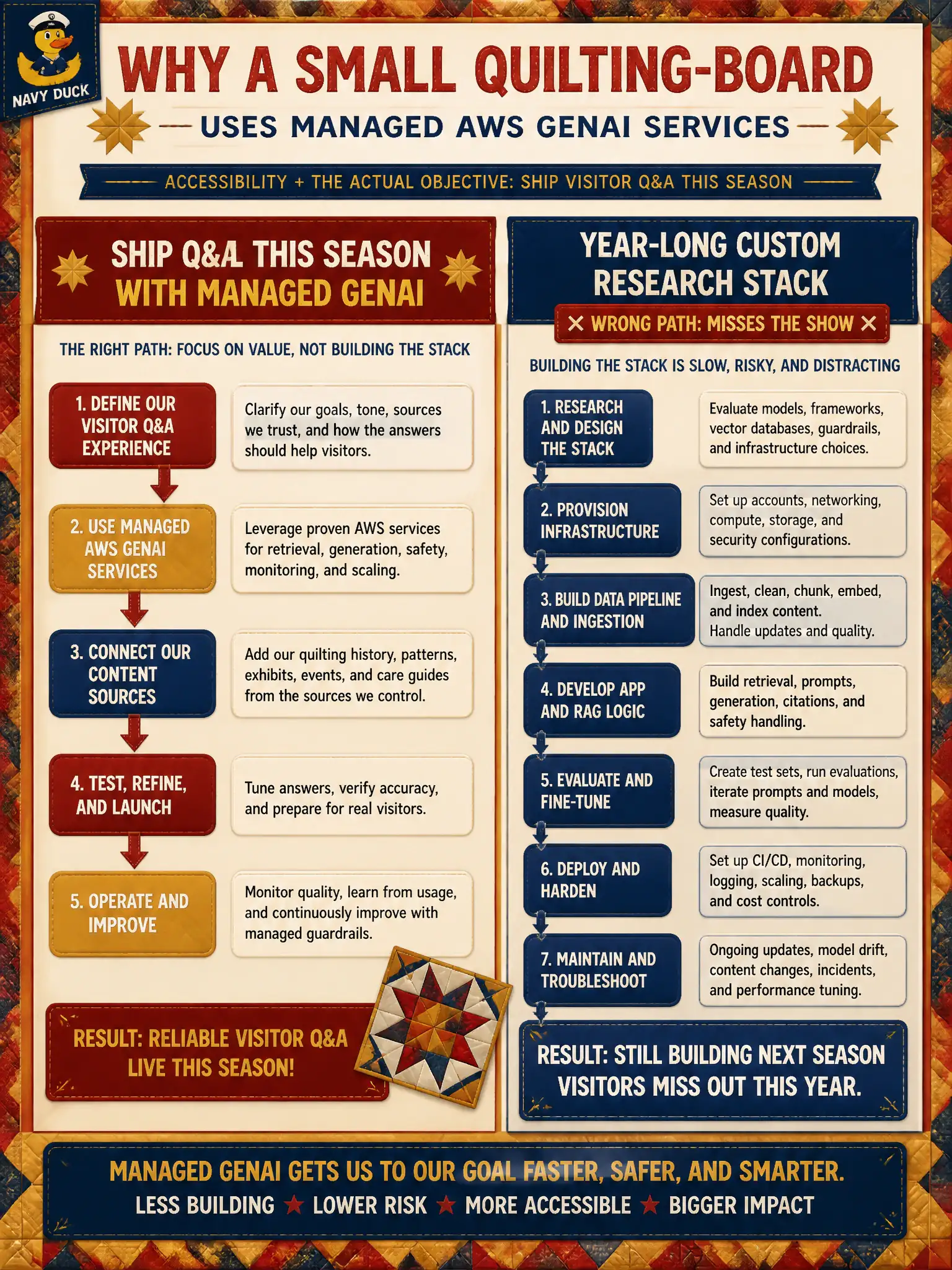 To Create an exciting colorful infographic that explains the concepts in the question: Question: A three-volunteer quilting-board wants visitor Q&A this season. A year-long custom research project would miss the show. Which reason to use managed AWS GenAI services is accurate? Correct Answer: Accessibility plus meeting the actual objective: ship Q&A this season without building the stack. Put EVERY visible label in double quotes. No people. No A/B/C/D letters. In one of the four corners put a little "Navy Duck".