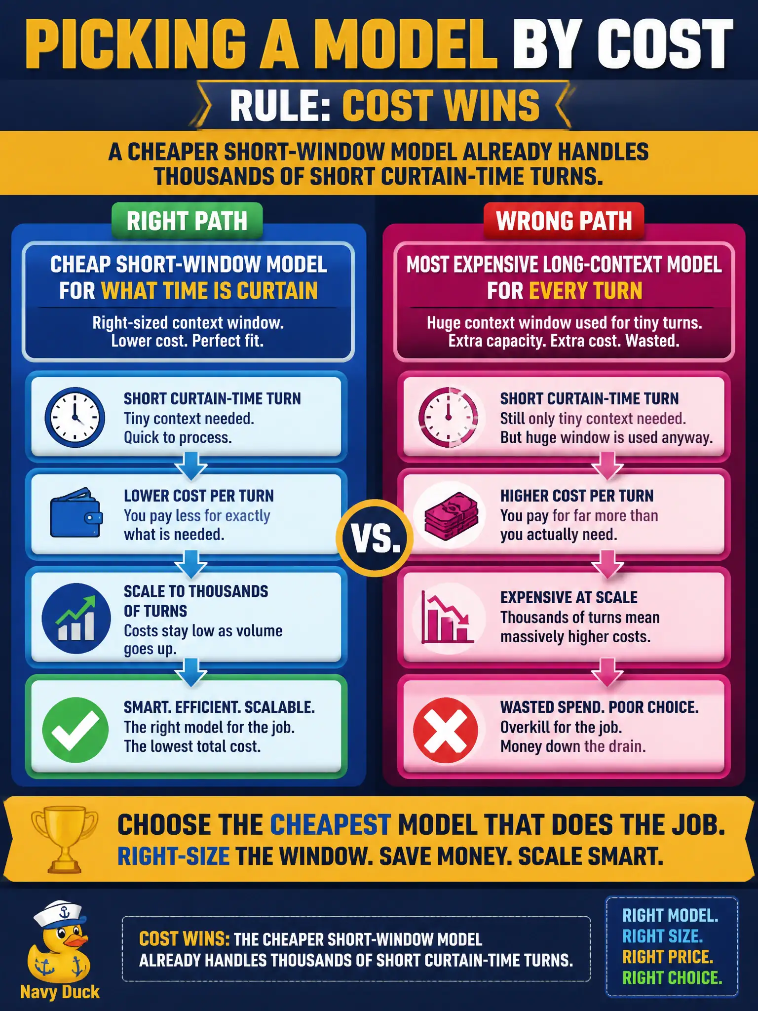 To Create an exciting colorful infographic that explains the concepts in the question: Question: A community-theater box office will fire thousands of short what time is curtain turns every weekend. A vendor offers the most expensive long-context model for every turn. Which application-level filter should win? Correct Answer: Cost: a cheaper short-window model already handles those turns. Put EVERY visible label in double quotes. No people. No A/B/C/D letters. In one of the four corners put a little "Navy Duck".