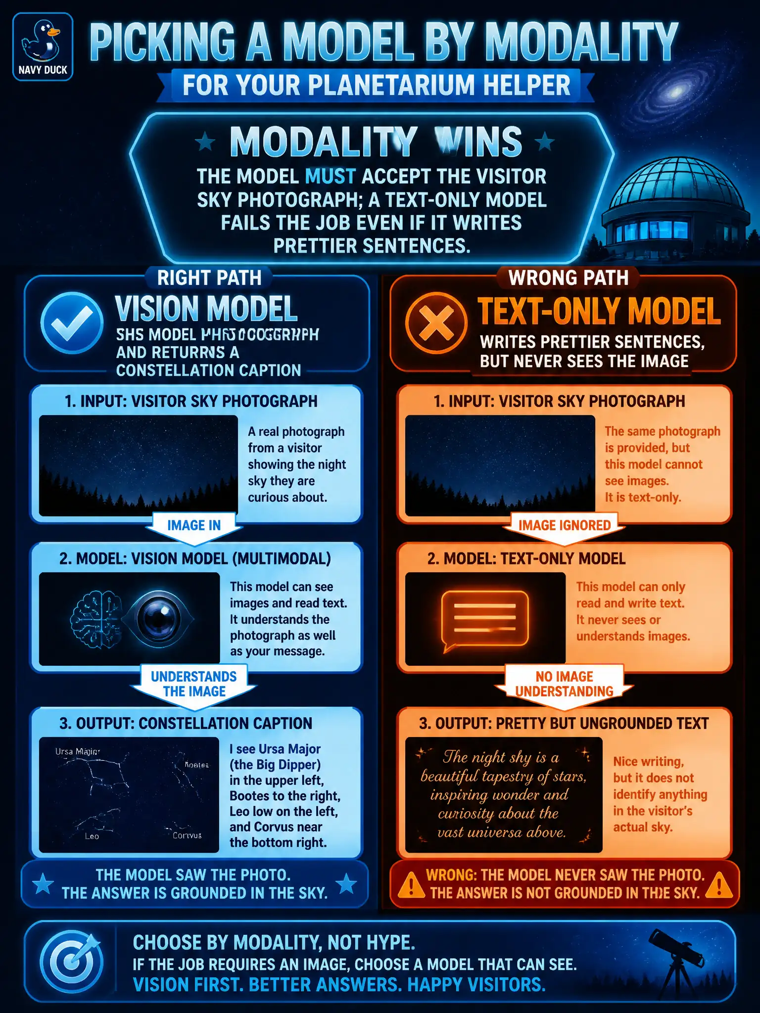 To Create an exciting colorful infographic that explains the concepts in the question: Question: A planetarium helper must accept a visitor's sky photograph and return a constellation caption. A text-only model writes prettier sentences but never sees the image. Which application-level filter should win? Correct Answer: Modality: the model must accept the photograph. A text-only model fails the job. Put EVERY visible label in double quotes. No people. No A/B/C/D letters. In one of the four corners put a little "Navy Duck".