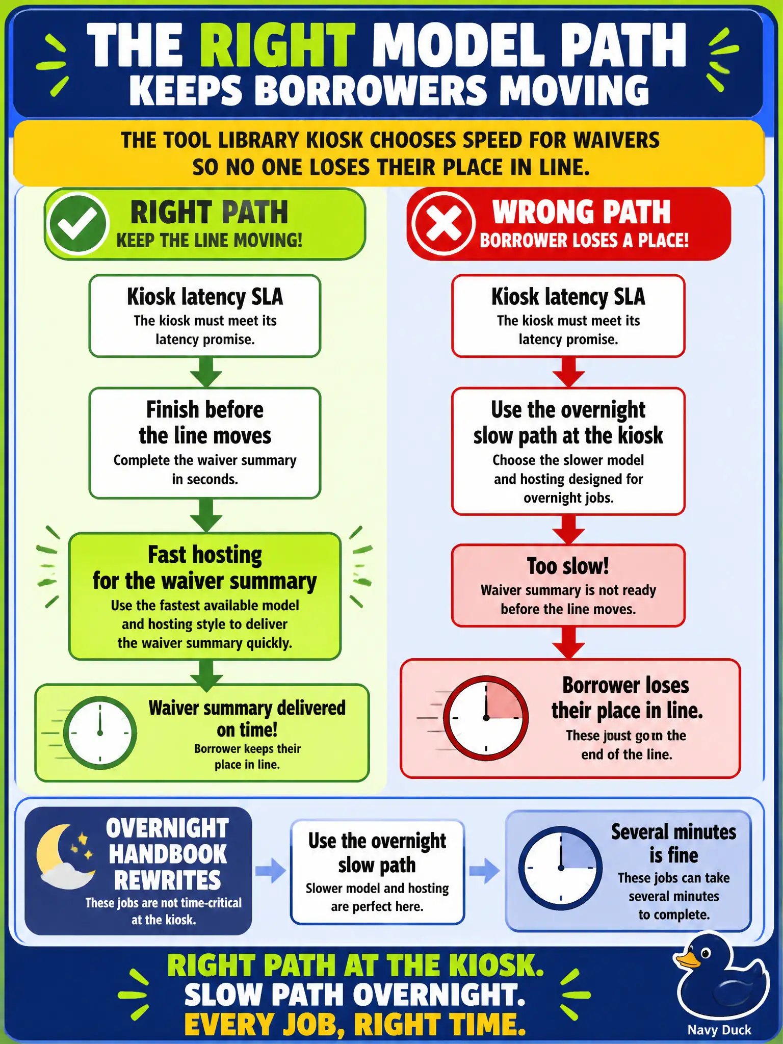 To Create an exciting colorful infographic that explains the concepts in the question: Question: A tool-library kiosk must finish a waiver summary before the borrower loses a place in line. Overnight handbook rewrites can wait several minutes. Which application constraint should pick the model and hosting style? Correct Answer: The kiosk latency SLA. Overnight jobs can use a slower path. Put EVERY visible label in double quotes. No people. No A/B/C/D letters. In one of the four corners put a little "Navy Duck".