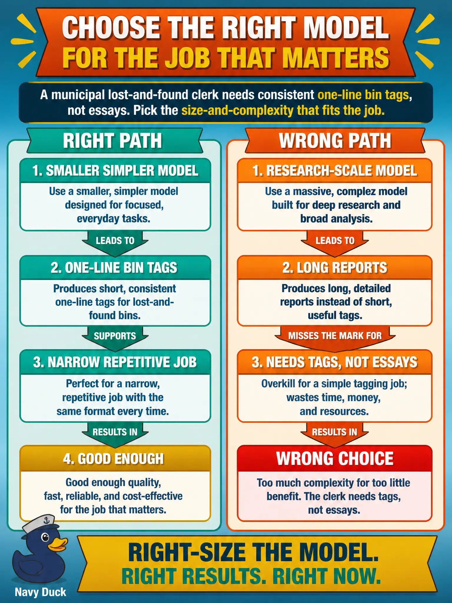 To Create an exciting colorful infographic that explains the concepts in the question: Question: A municipal lost-and-found clerk needs consistent one-line bin tags, not essays. A vendor offers a research-scale model that writes long reports. Which size-and-complexity choice fits the job? Correct Answer: A smaller, simpler model that is good enough for that narrow, repetitive job. Put EVERY visible label in double quotes. No people. No A/B/C/D letters. In one of the four corners put a little "Navy Duck".