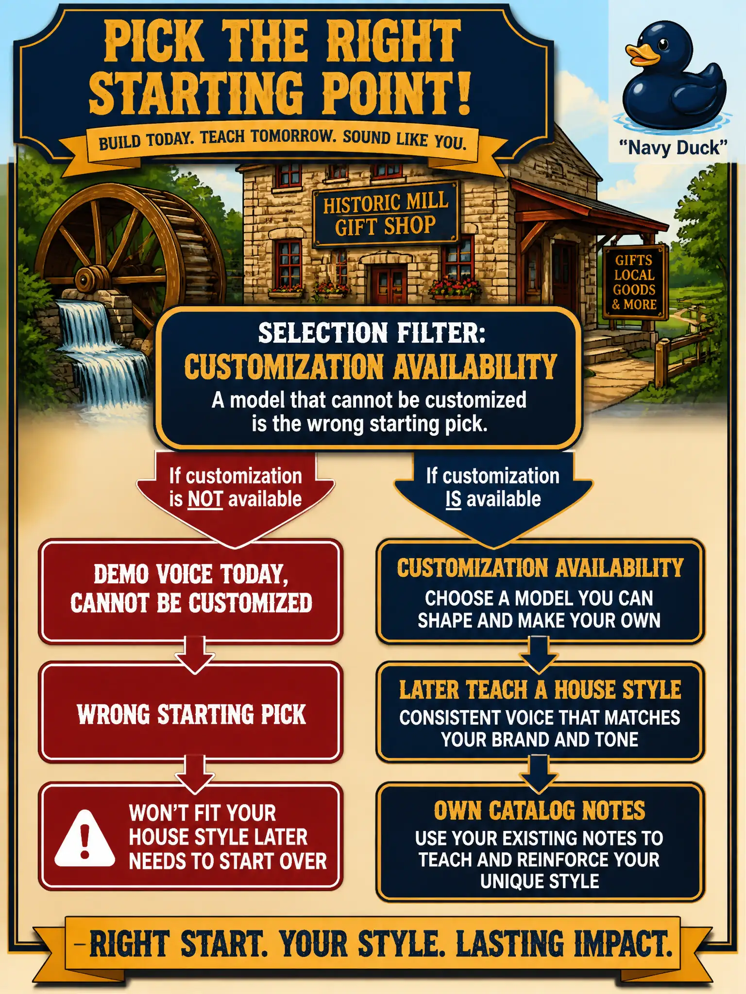 To Create an exciting colorful infographic that explains the concepts in the question: Question: A historic-mill gift shop likes a demo voice today and already knows it will later teach a house style from its own catalog notes. Which selection filter should the team apply now? Correct Answer: Customization availability. A model that cannot be customized is the wrong starting pick. Put EVERY visible label in double quotes. No people. No A/B/C/D letters. In one of the four corners put a little "Navy Duck".