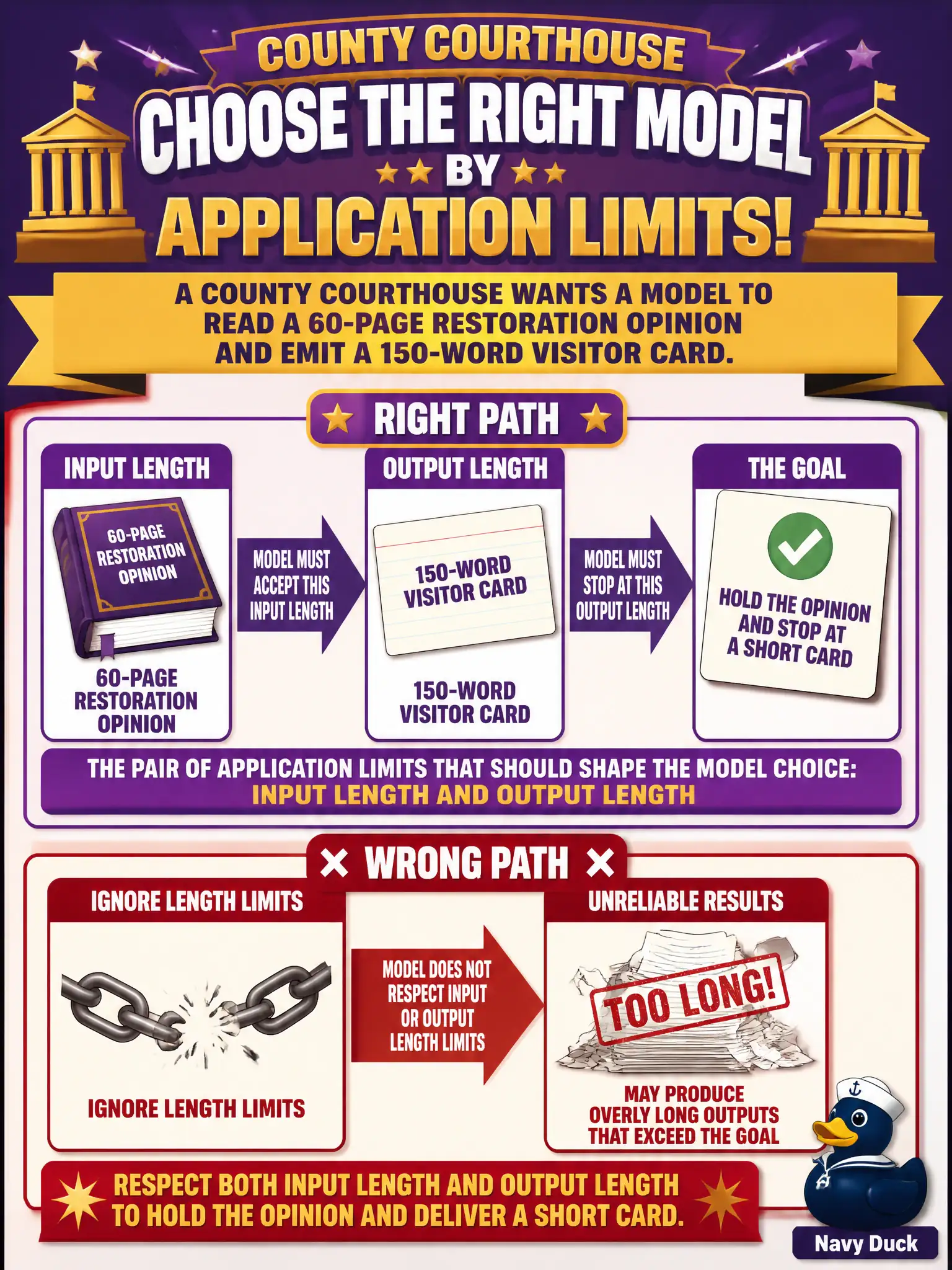 To Create an exciting colorful infographic that explains the concepts in the question: Question: A county courthouse wants a model to read a 60-page restoration opinion and emit a 150-word visitor card. Which pair of application limits should shape the model choice? Correct Answer: Input length and output length. The model must hold the opinion and stop at a short card. Put EVERY visible label in double quotes. No people. No A/B/C/D letters. In one of the four corners put a little "Navy Duck".