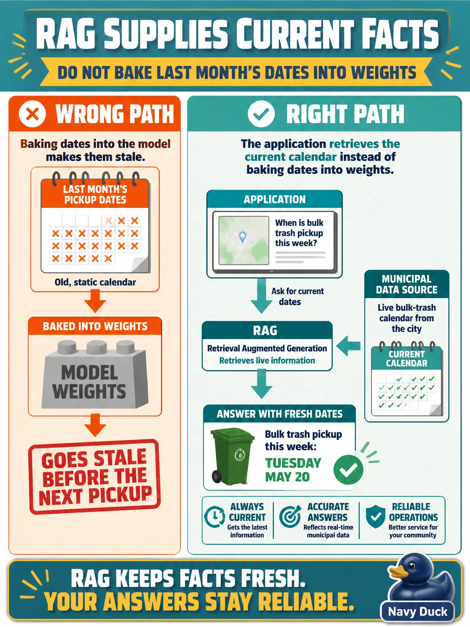 To Create an exciting colorful infographic that explains the concepts in the question: Question: A municipal bulk-trash calendar changes every week. Baking last month’s dates into model weights would go stale before the next pickup. Which approach should supply those operational facts? Correct Answer: RAG, so the application retrieves the current calendar instead of baking dates into weights. Put EVERY visible label in double quotes. No people. No A/B/C/D letters. In one of the four corners put a little "Navy Duck".