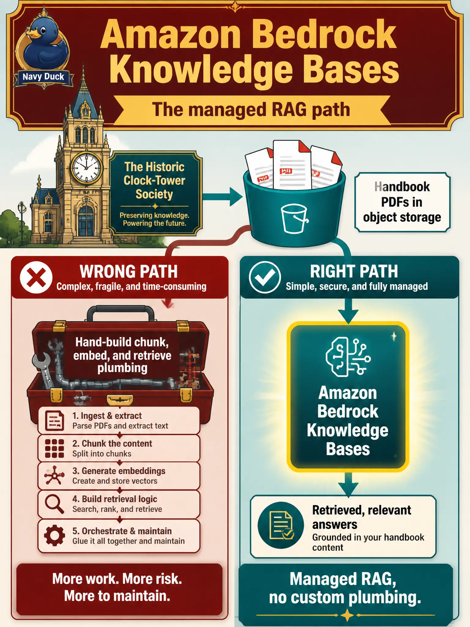 To Create an exciting colorful infographic that explains the concepts in the question: Question: A historic clock-tower society stores handbook PDFs in object storage and does not want to hand-build chunk, embed, and retrieve plumbing. Which AWS option is the managed RAG path? Correct Answer: Amazon Bedrock Knowledge Bases. Put EVERY visible label in double quotes. No people. No A/B/C/D letters. In one of the four corners put a little "Navy Duck".