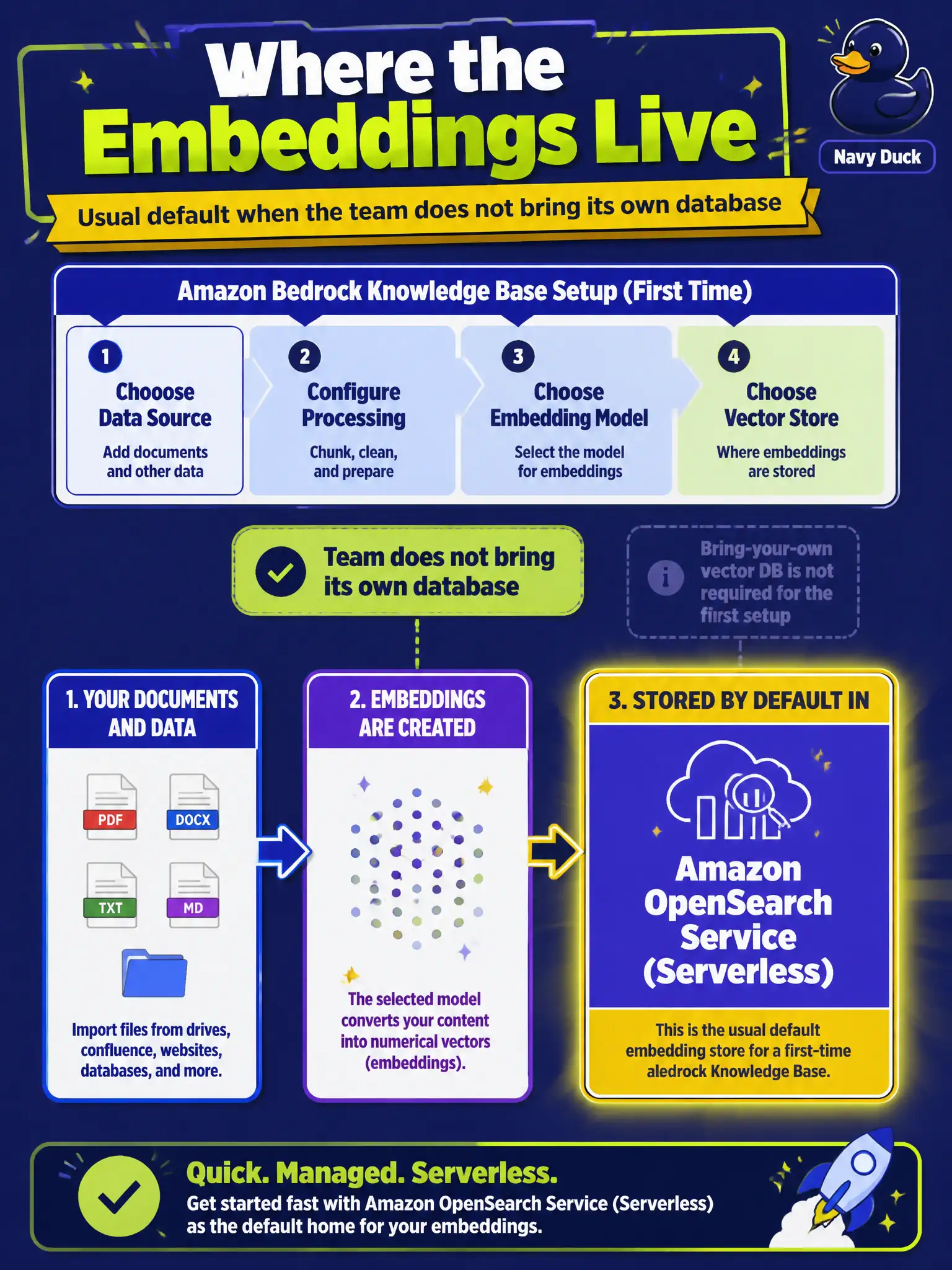 To Create an exciting colorful infographic that explains the concepts in the question: Question: A first-time Bedrock Knowledge Base setup asks where the embeddings live if the team does not bring its own database. Which store is the usual default? Correct Answer: Amazon OpenSearch Service (Serverless). Put EVERY visible label in double quotes. No people. No A/B/C/D letters. In one of the four corners put a little "Navy Duck".