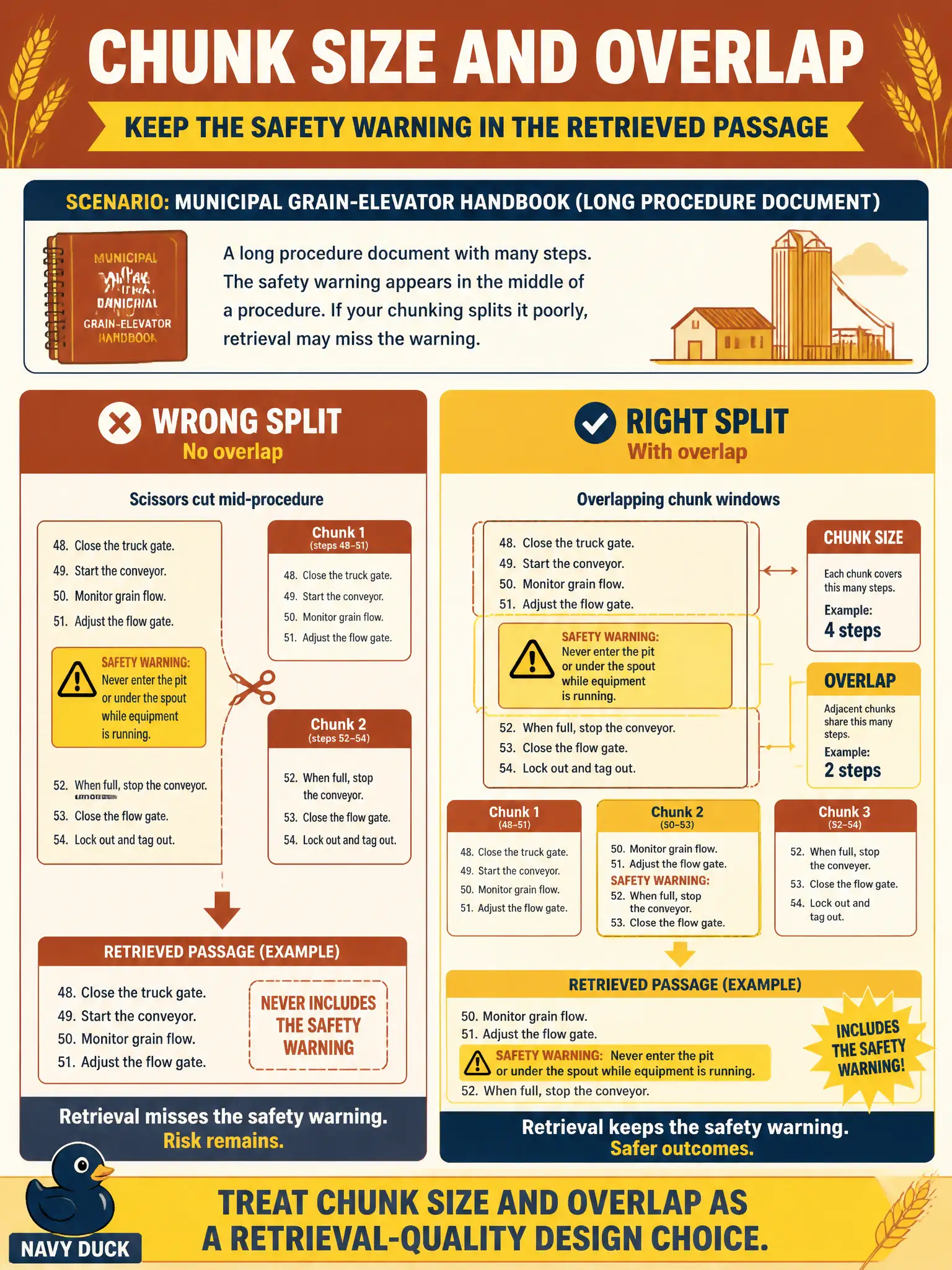 To Create an exciting colorful infographic that explains the concepts in the question: Question: A municipal grain-elevator handbook is split mid-procedure, so the retrieved snippet never includes the safety warning. What should the team treat as a retrieval-quality design choice? Correct Answer: Chunk size and overlap, so the retrieved passage can still hold the warning. Put EVERY visible label in double quotes. No people. No A/B/C/D letters. In one of the four corners put a little "Navy Duck".