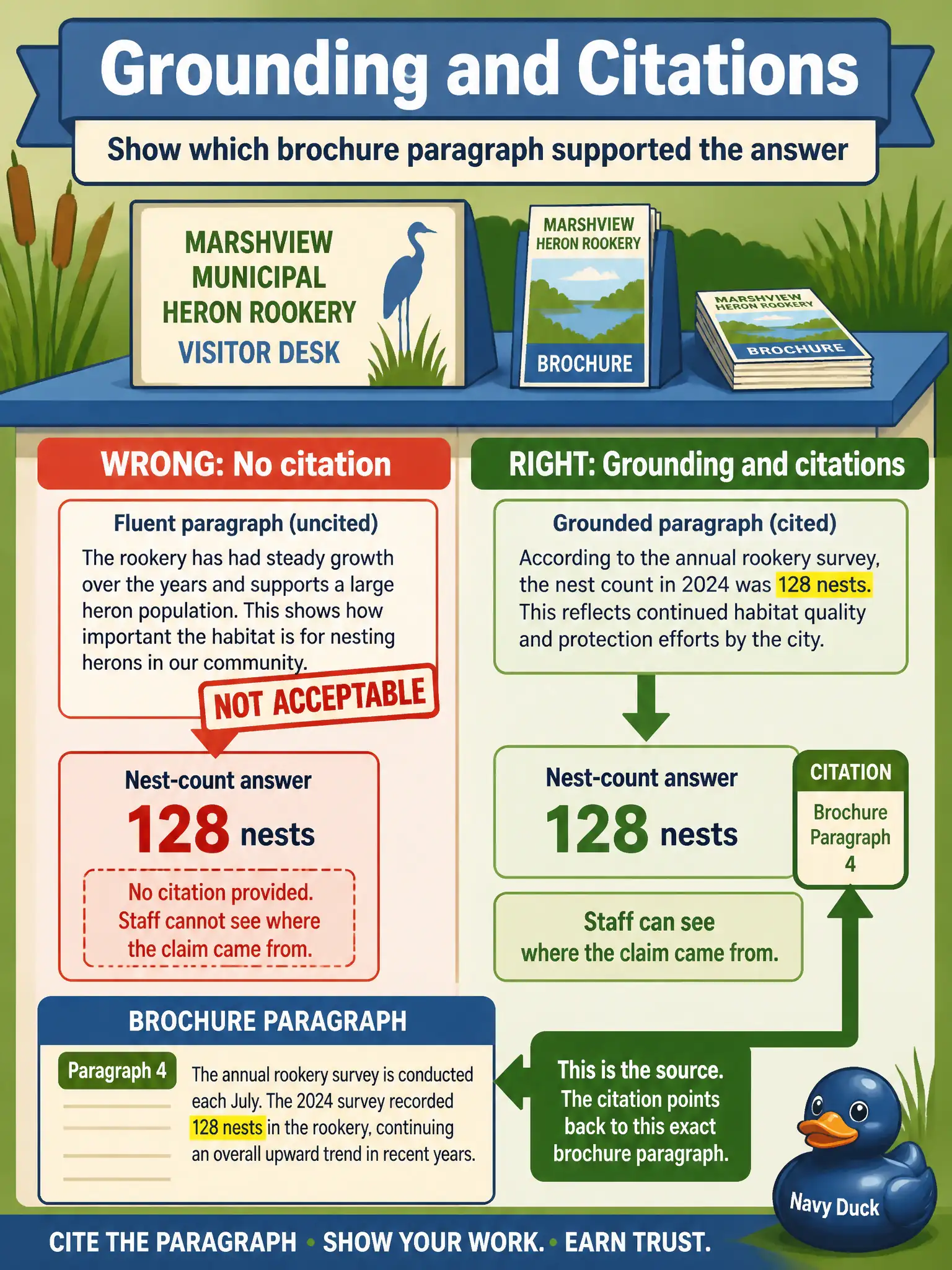 To Create an exciting colorful infographic that explains the concepts in the question: Question: A municipal heron-rookery visitor desk must show which brochure paragraph supported the nest-count answer. An uncited fluent paragraph is not acceptable. Which application control is that? Correct Answer: Grounding and citations, so staff can see where the claim came from. Put EVERY visible label in double quotes. No people. No A/B/C/D letters. In one of the four corners put a little "Navy Duck".
