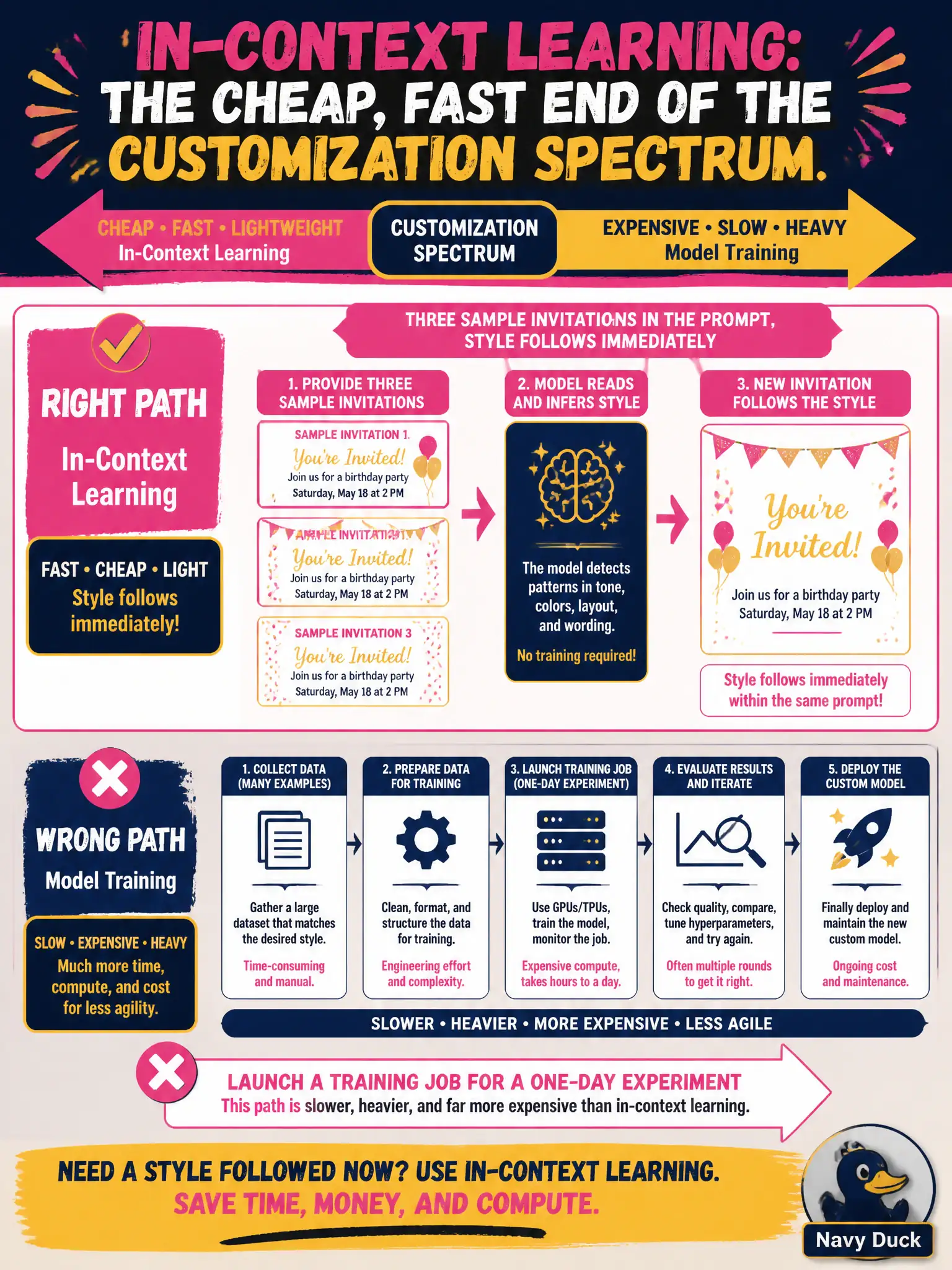 To Create an exciting colorful infographic that explains the concepts in the question: Question: A community card studio can steer invitations by placing three sample cards in the prompt. They do not need a training job for a one-day style experiment. Which customization path is that? Correct Answer: In-context learning, the cheap, fast end of the customization spectrum. Put EVERY visible label in double quotes. No people. No A/B/C/D letters. In one of the four corners put a little "Navy Duck".