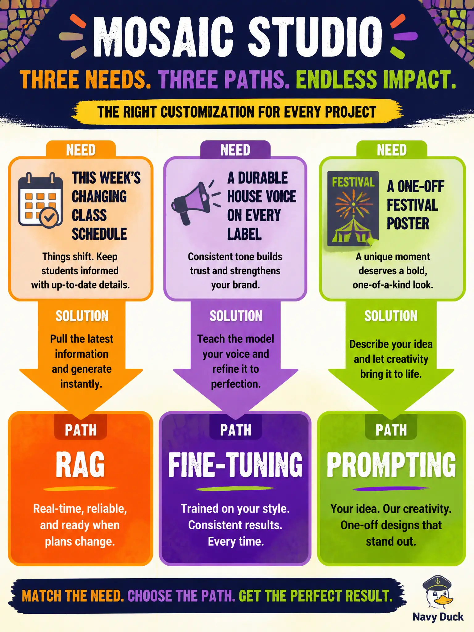 To Create an exciting colorful infographic that explains the concepts in the question: Question: A community mosaic studio needs this week’s class schedule, a durable house voice on every label, and a one-off festival poster. Which mapping of need to customization path is accurate? Correct Answer: RAG for the changing schedule, fine-tuning for the house voice, prompting for the one-off poster. Put EVERY visible label in double quotes. No people. No A/B/C/D letters. In one of the four corners put a little "Navy Duck".