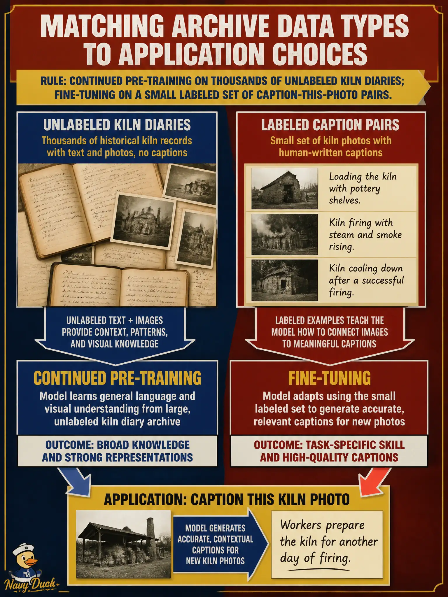 To Create an exciting colorful infographic that explains the concepts in the question: Question: A historic brickworks archive has thousands of unlabeled kiln diaries and a small labeled set of caption this photo pairs. Which application choice matches each data type? Correct Answer: Continued pre-training on the unlabeled diaries; fine-tuning on the labeled caption pairs. Put EVERY visible label in double quotes. No people. No A/B/C/D letters. In one of the four corners put a little "Navy Duck".