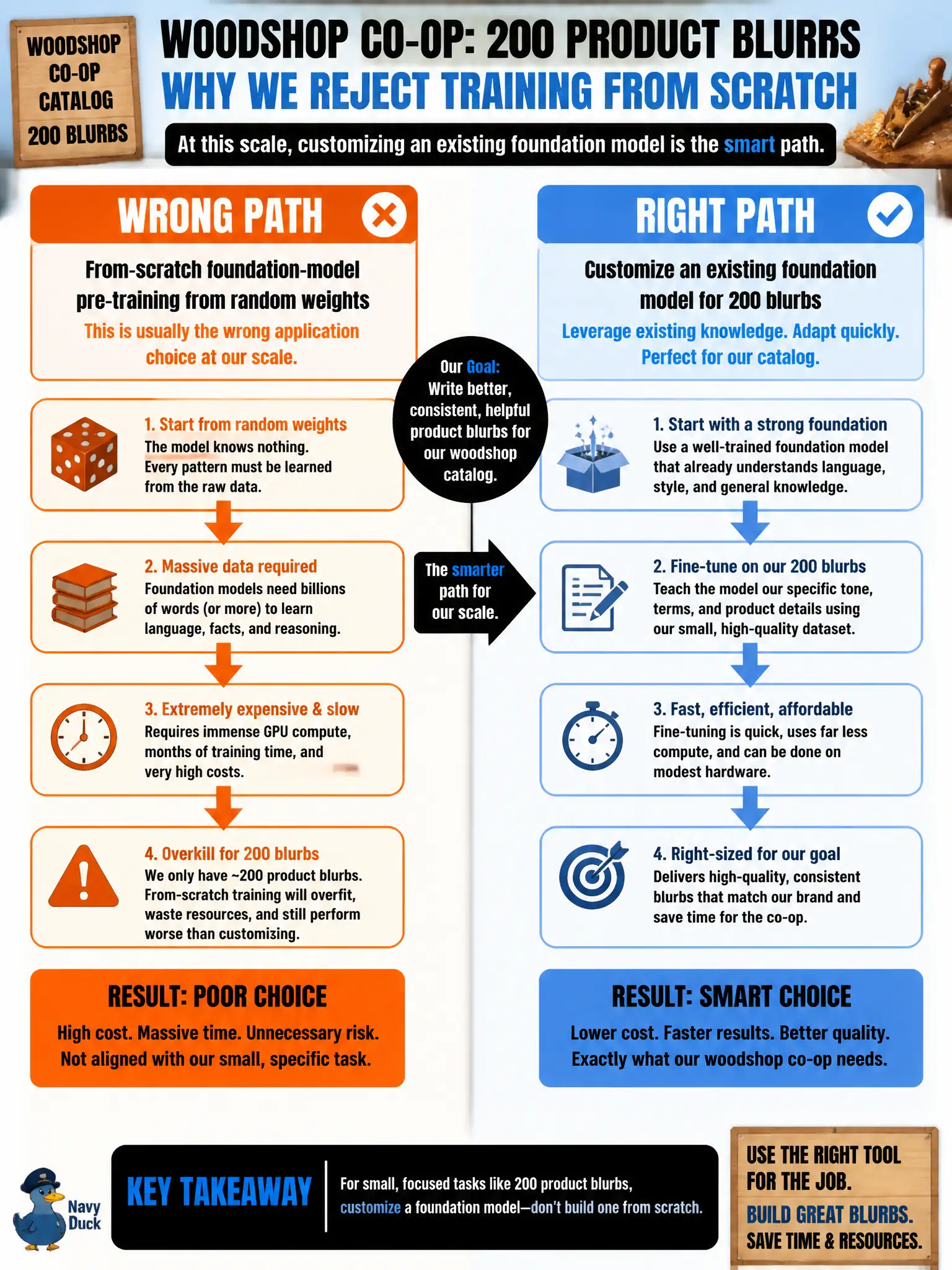 To Create an exciting colorful infographic that explains the concepts in the question: Question: A community woodshop co-op with 200 product blurbs wants a catalog helper. Which customization path should the team reject as usually the wrong application choice? Correct Answer: From-scratch foundation-model pre-training from random weights. Put EVERY visible label in double quotes. No people. No A/B/C/D letters. In one of the four corners put a little "Navy Duck".