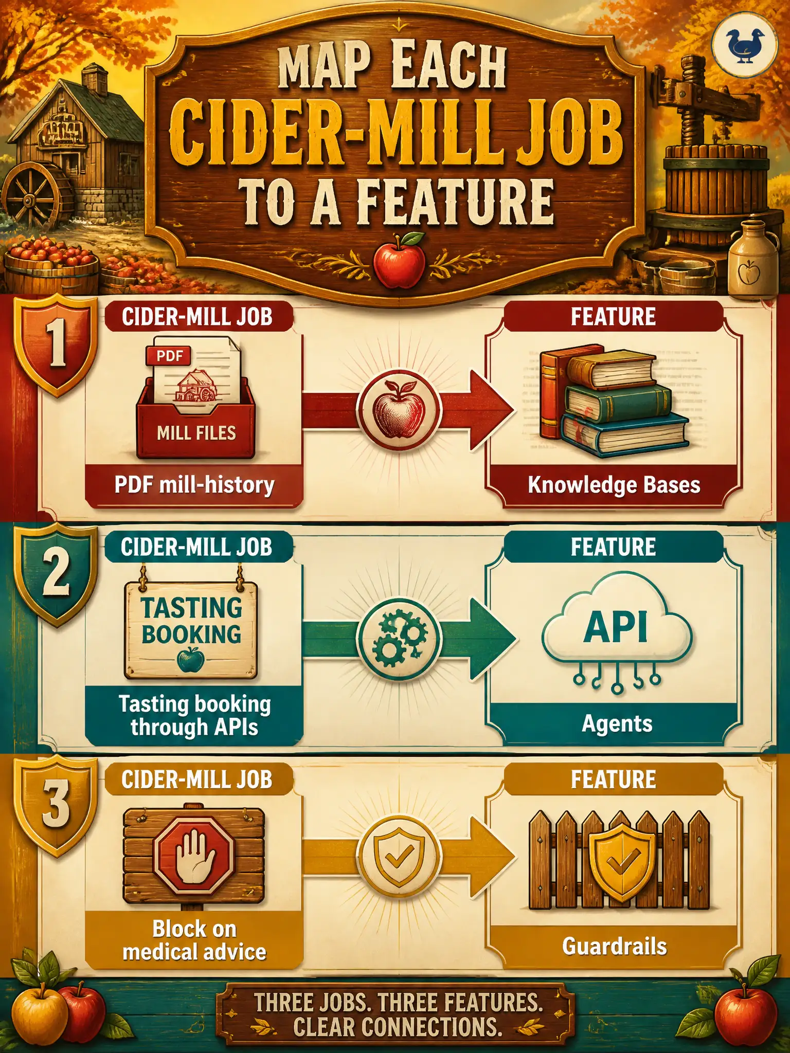 To Create an exciting colorful infographic that explains the concepts in the question: Question: The same cider mill needs answers from the mill-history PDF, a tasting booking through APIs, and a block on medical advice. Which mapping of job to feature is accurate? Correct Answer: Knowledge Bases for the PDF, Agents for the booking, Guardrails for the medical-advice block. Put EVERY visible label in double quotes. No people. No A/B/C/D letters. In one of the four corners put a little "Navy Duck".