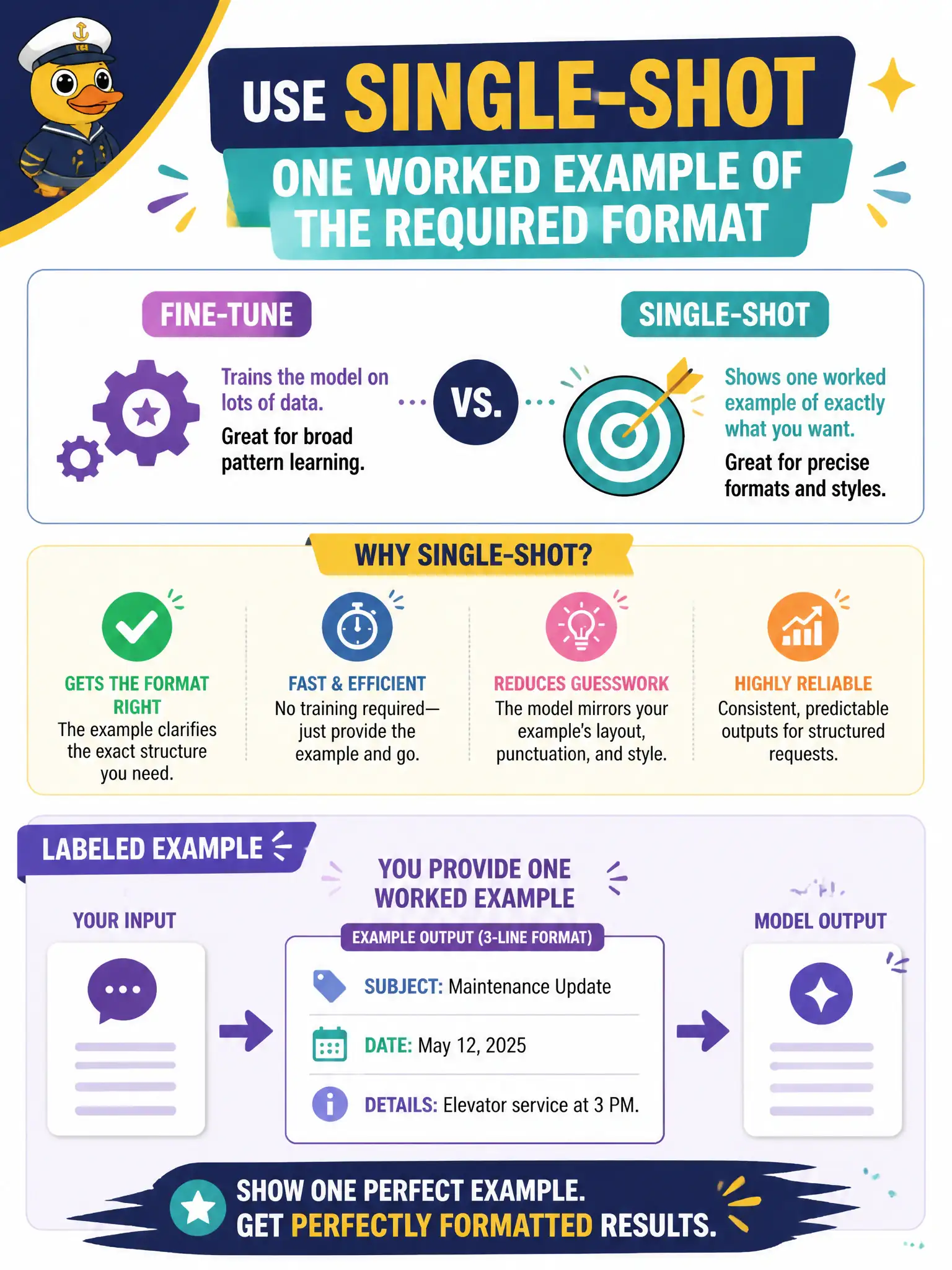To Create an exciting colorful infographic that explains the concepts in the question: Question: The same clerk then needs notices in a very specific three-line format. One labeled example in the prompt is enough. Which technique should they use instead of a fine-tune? Correct Answer: Single-shot: one worked example of the required format. Put EVERY visible label in double quotes. No people. No A/B/C/D letters. In one of the four corners put a little "Navy Duck".
