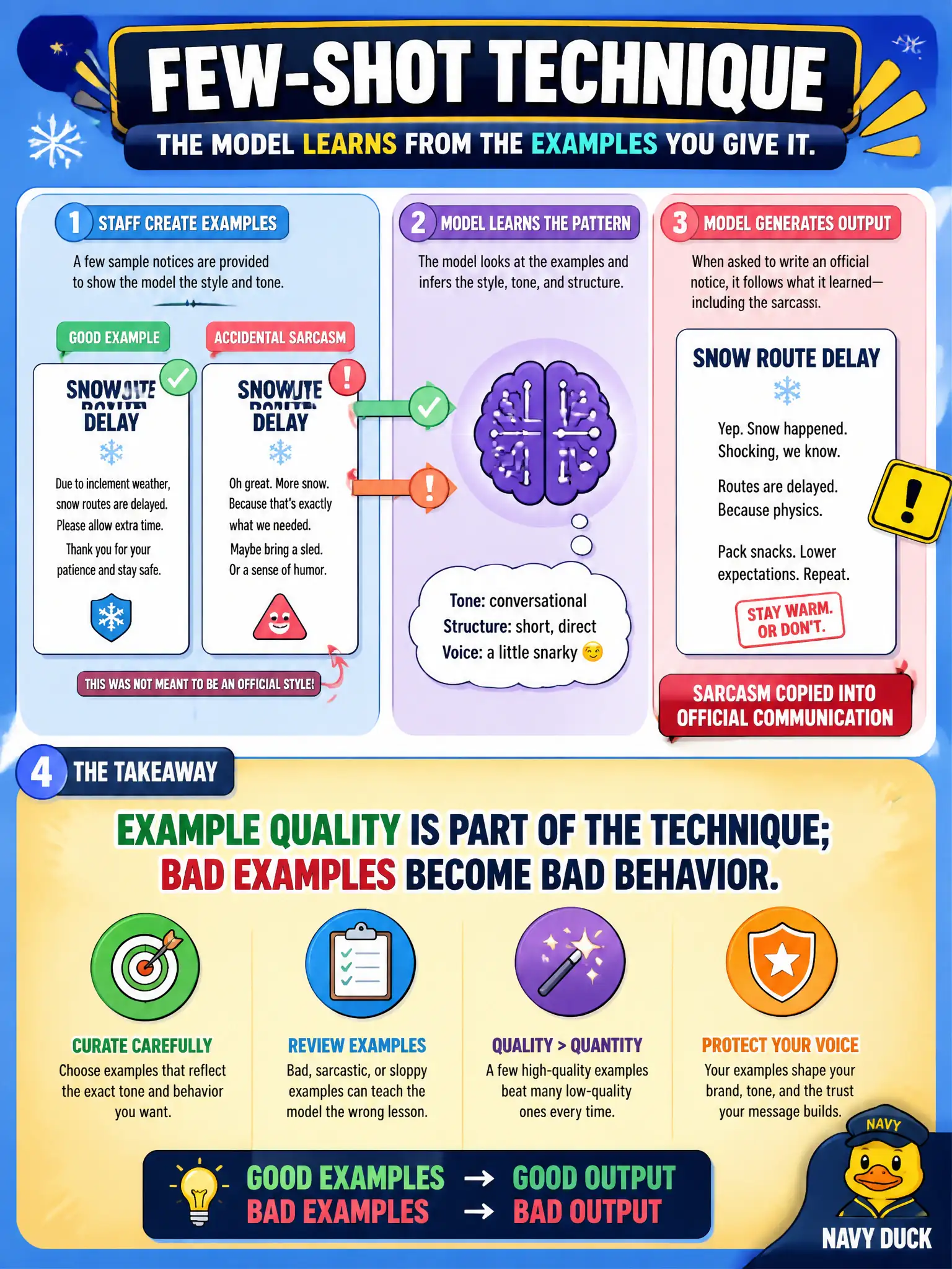 To Create an exciting colorful infographic that explains the concepts in the question: Question: Staff accidentally include a sarcastic sample notice; the model copies the sarcasm onto official snow-route delay letters. What does that show about few-shot technique? Correct Answer: Example quality is part of the technique; bad examples become bad behavior. Put EVERY visible label in double quotes. No people. No A/B/C/D letters. In one of the four corners put a little "Navy Duck".