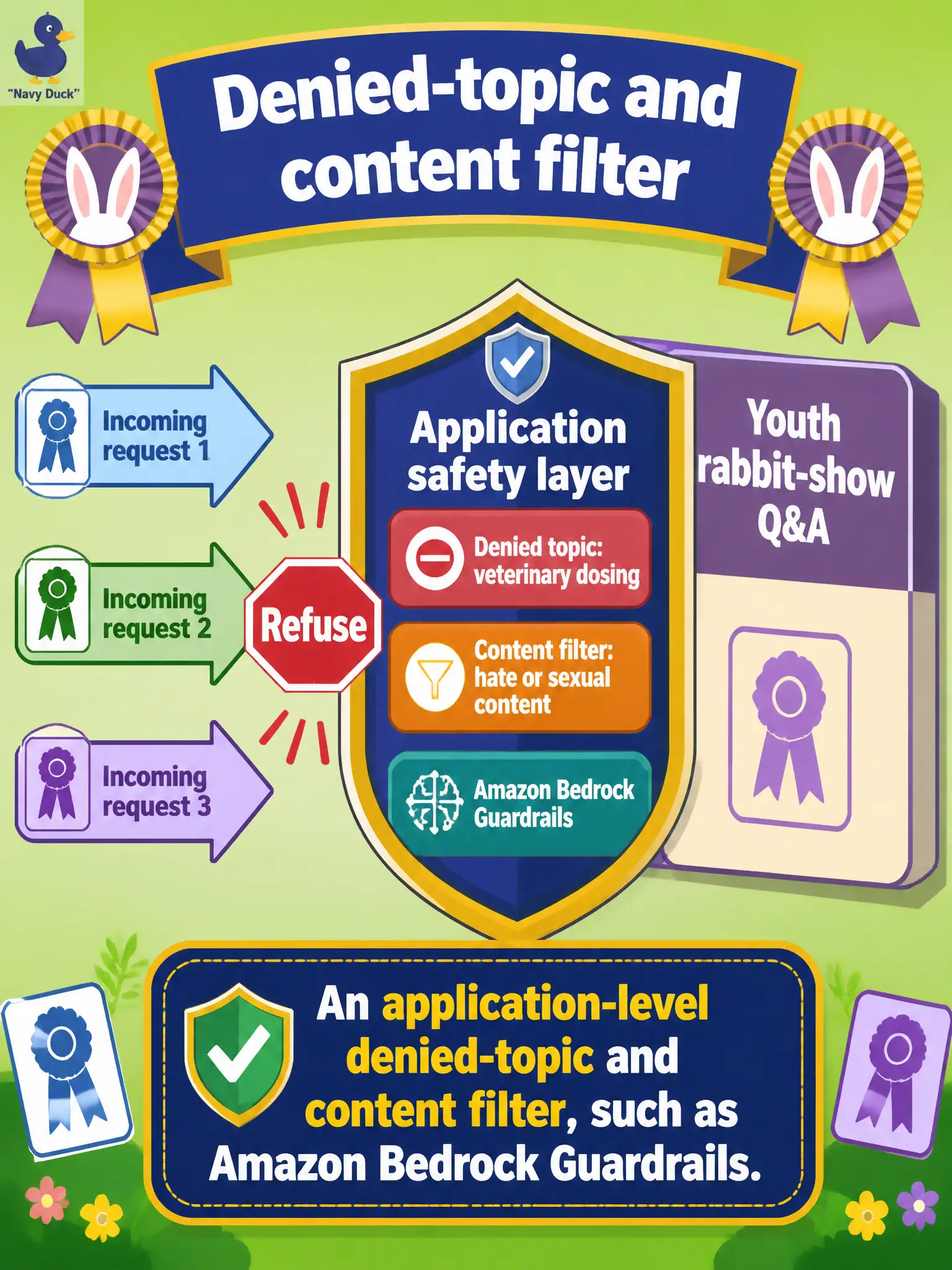 To Create an exciting colorful infographic that explains the concepts in the question: Question: A youth rabbit-show Q&A must refuse veterinary dosing advice and filter hate or sexual content. Which control should the team apply? Correct Answer: An application-level denied-topic and content filter, such as Amazon Bedrock Guardrails. Put EVERY visible label in double quotes. No people. No A/B/C/D letters. In one of the four corners put a little "Navy Duck".
