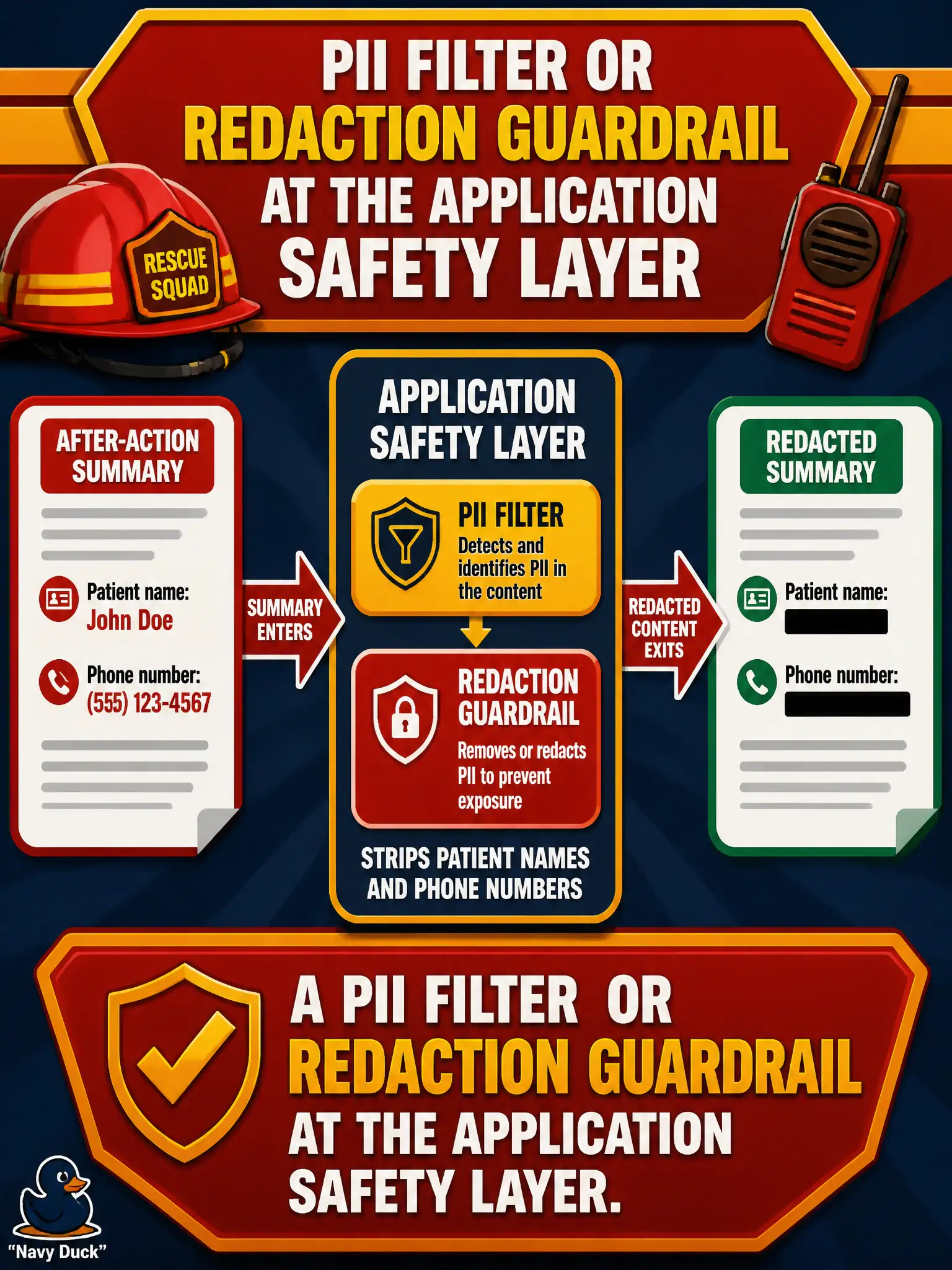 To Create an exciting colorful infographic that explains the concepts in the question: Question: A volunteer rescue-squad after-action helper must strip patient names and phone numbers from generated summaries. Which layer should do that work? Correct Answer: A PII filter or redaction guardrail at the application safety layer. Put EVERY visible label in double quotes. No people. No A/B/C/D letters. In one of the four corners put a little "Navy Duck".