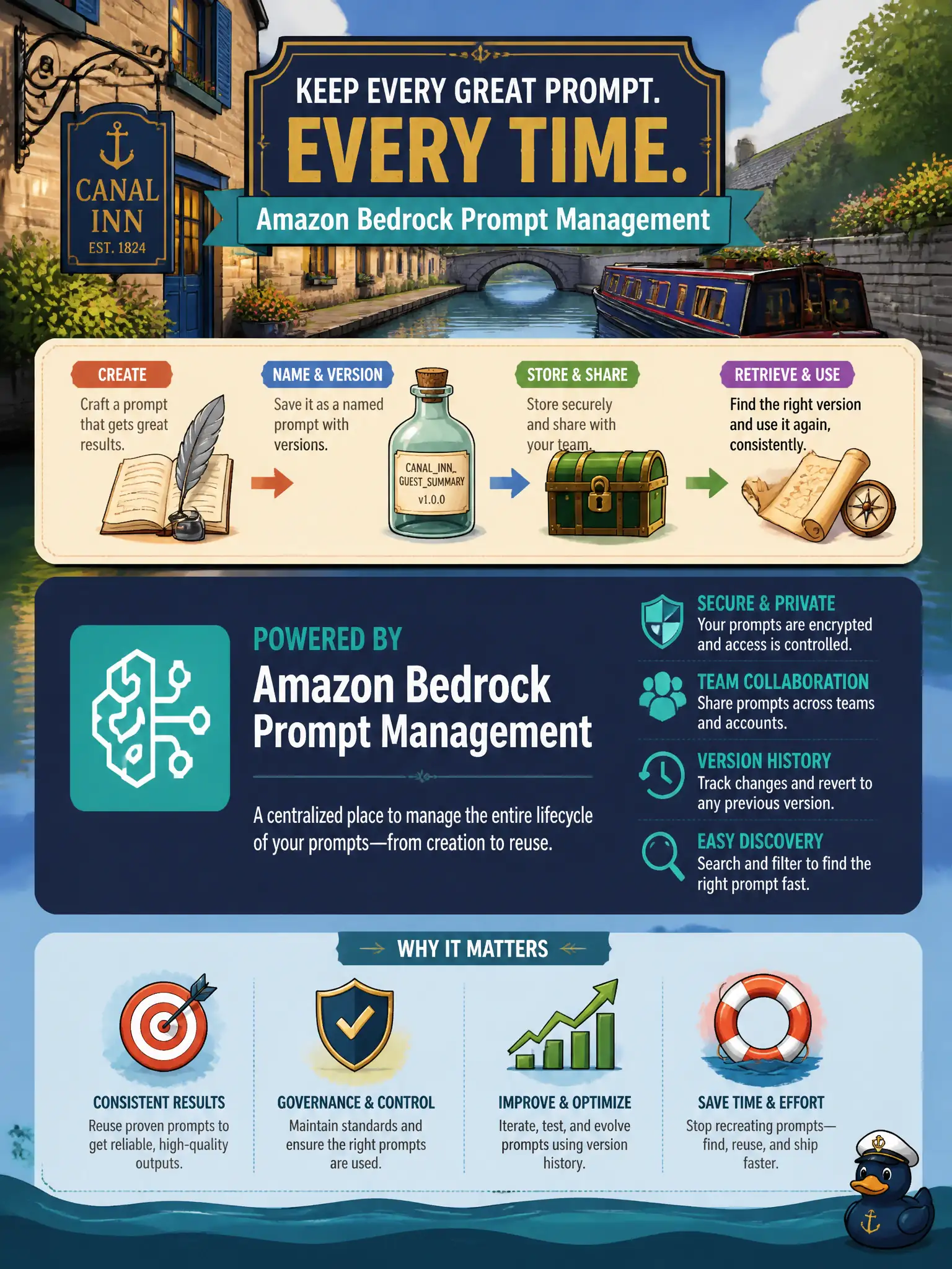 To Create an exciting colorful infographic that explains the concepts in the question: Question: A historic canal-inn keeps losing the good prompt in chat logs. Which AWS feature lets the team store, share, and retrieve a named prompt version? Correct Answer: Amazon Bedrock Prompt Management. Put EVERY visible label in double quotes. No people. No A/B/C/D letters. In one of the four corners put a little "Navy Duck".