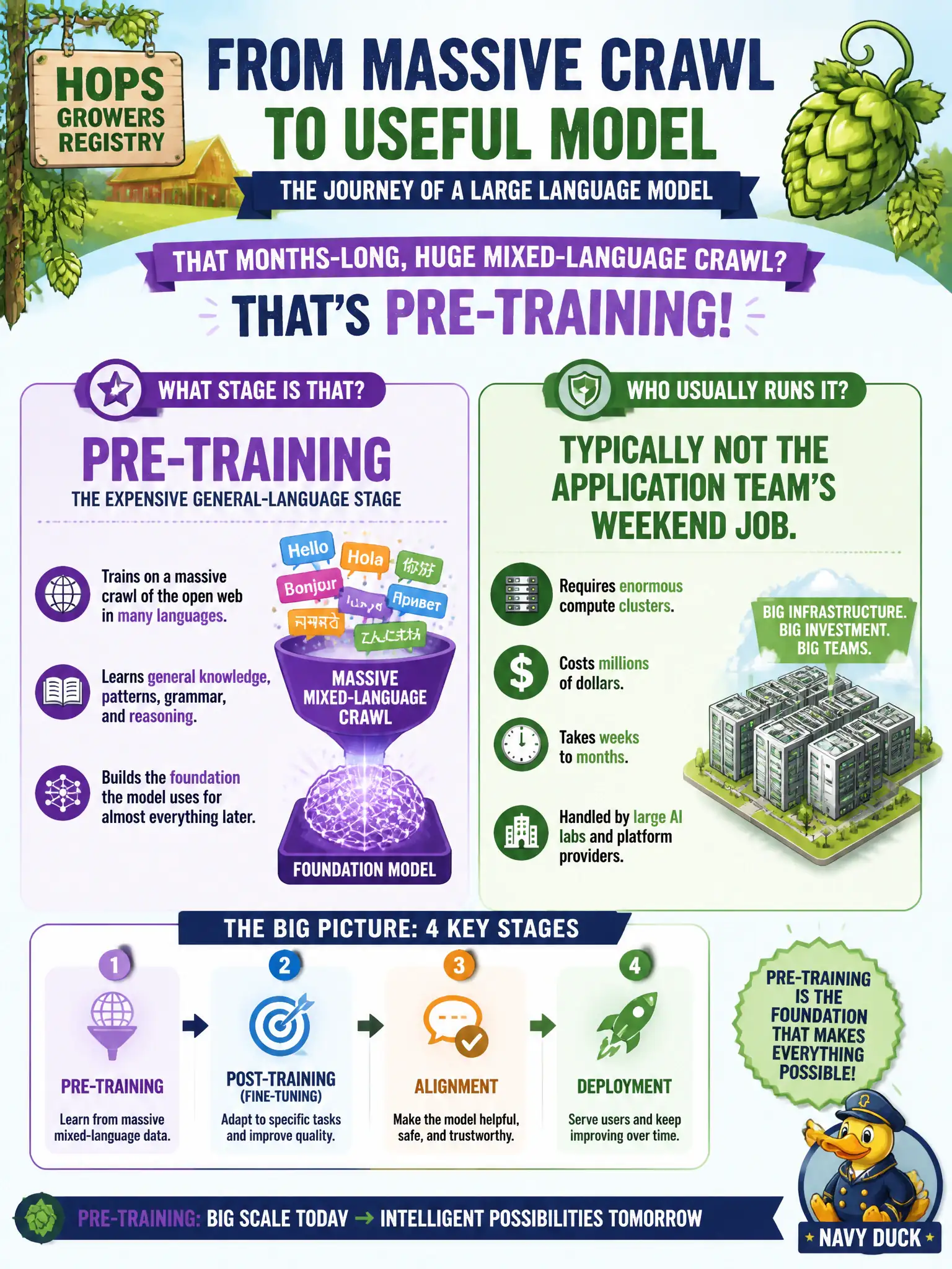 To Create an exciting colorful infographic that explains the concepts in the question: Question: A community hops-growers registry hears a vendor describe a months-long run on a huge mixed-language crawl that taught generic language. What stage is that, and who usually runs it? Correct Answer: Pre-training: the expensive general-language stage, typically not the application team’s weekend job. Put EVERY visible label in double quotes. No people. No A/B/C/D letters. In one of the four corners put a little "Navy Duck".