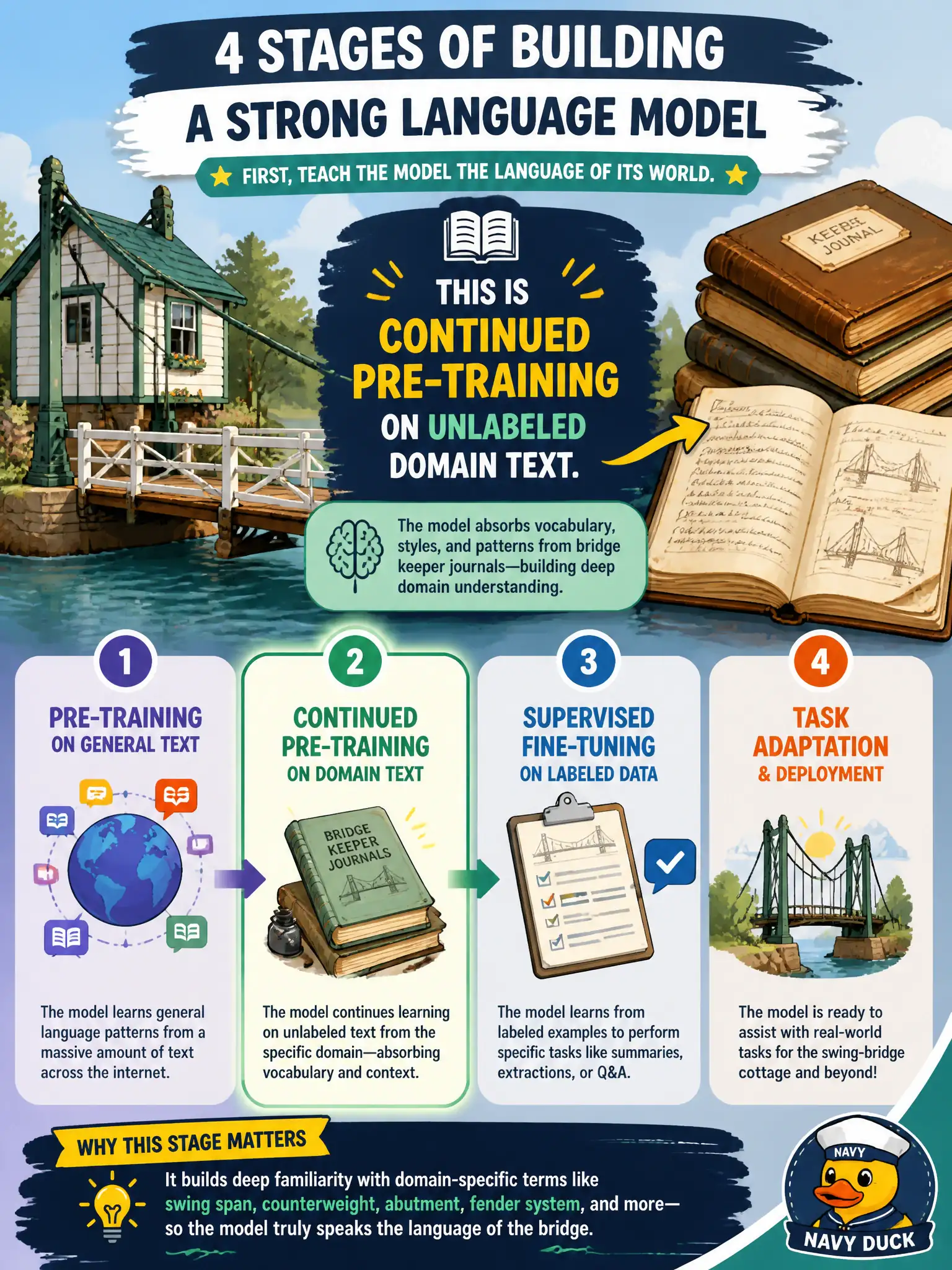 To Create an exciting colorful infographic that explains the concepts in the question: Question: A historic swing-bridge cottage has 20 years of unlabeled keeper journals and wants the model to absorb bridge vocabulary before any labeled task. Which stage is that? Correct Answer: Continued pre-training on unlabeled domain text. Put EVERY visible label in double quotes. No people. No A/B/C/D letters. In one of the four corners put a little "Navy Duck".