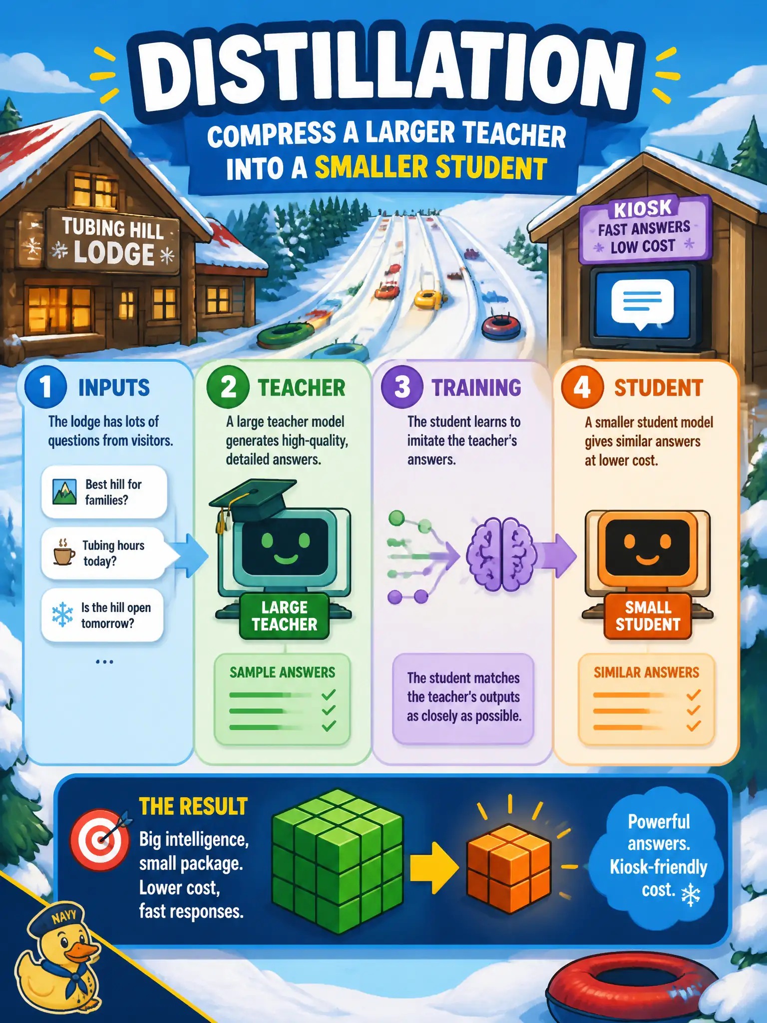 To Create an exciting colorful infographic that explains the concepts in the question: Question: A county tubing-hill lodge uses a large teacher to generate answers, then trains a smaller student to imitate them so the kiosk stays cheap. Which training-family method is that? Correct Answer: Distillation: compress a larger teacher into a smaller student. Put EVERY visible label in double quotes. No people. No A/B/C/D letters. In one of the four corners put a little "Navy Duck".