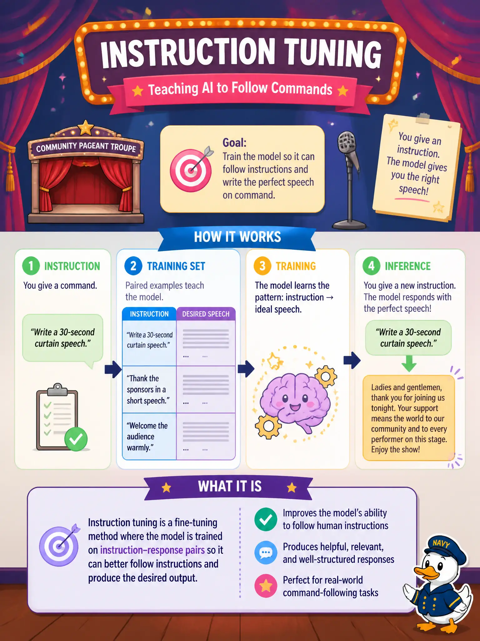 To Create an exciting colorful infographic that explains the concepts in the question: Question: A community pageant troupe wants the model to follow commands such as “write a 30-second curtain speech.” The training set is instruction plus desired speech pairs. Which method is that? Correct Answer: Instruction tuning. Put EVERY visible label in double quotes. No people. No A/B/C/D letters. In one of the four corners put a little "Navy Duck".