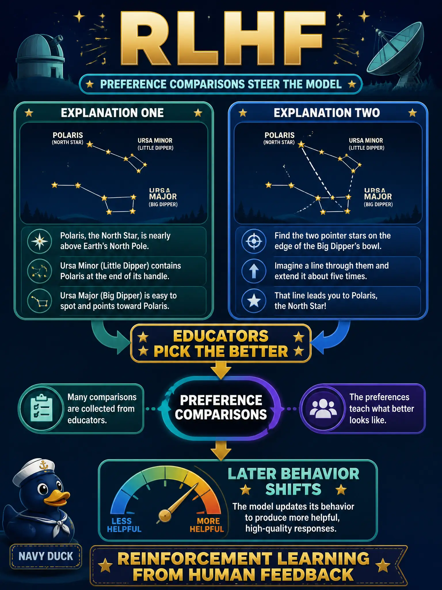 To Create an exciting colorful infographic that explains the concepts in the question: Question: A community observatory wants educators to pick the better of two star-chart explanations, then those preferences shape later behavior. Which loop is that? Correct Answer: Reinforcement learning from human feedback: preference comparisons steer the model. Put EVERY visible label in double quotes. No people. No A/B/C/D letters. In one of the four corners put a little "Navy Duck".